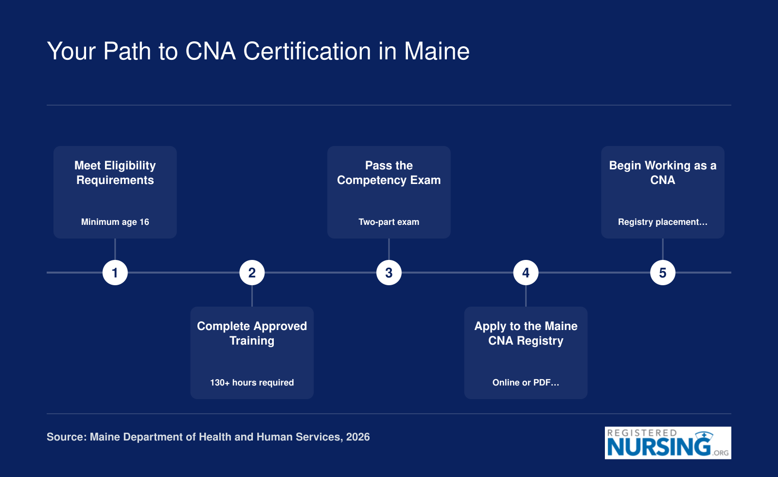 Five steps to CNA certification in Maine: meet eligibility at age 16, complete 130 plus training hours, pass two-part competency exam, apply to state registry, begin working
