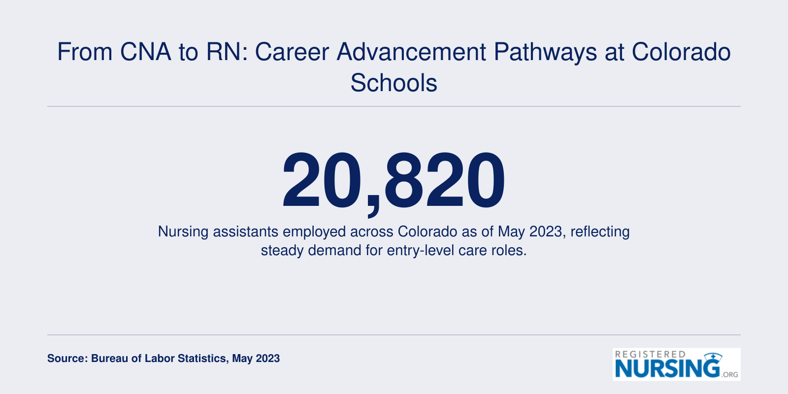 Total nursing assistant employment in Colorado at over 20,800 positions as of May 2023.