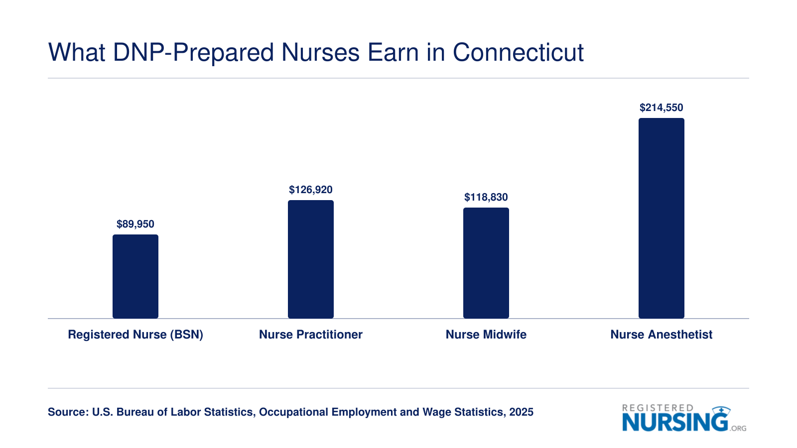 Connecticut median salaries for RNs at $89,950 compared to NPs at $126,920, CNMs at $118,830, and CRNAs at $214,550 per BLS data
