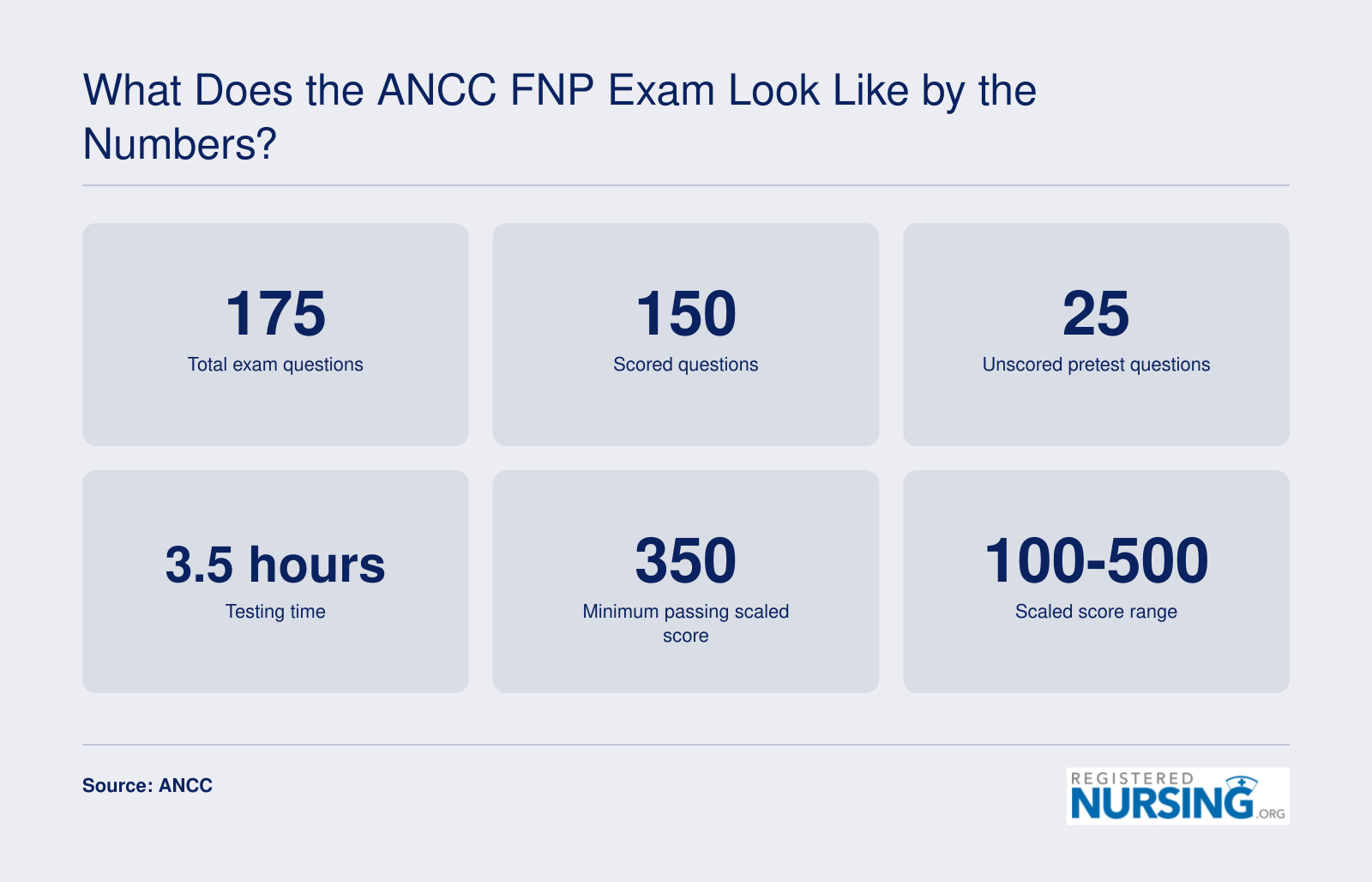 ANCC FNP exam: 175 questions, 150 scored, 3.5 hours, passing scaled score of 350 on a 100-500 scale