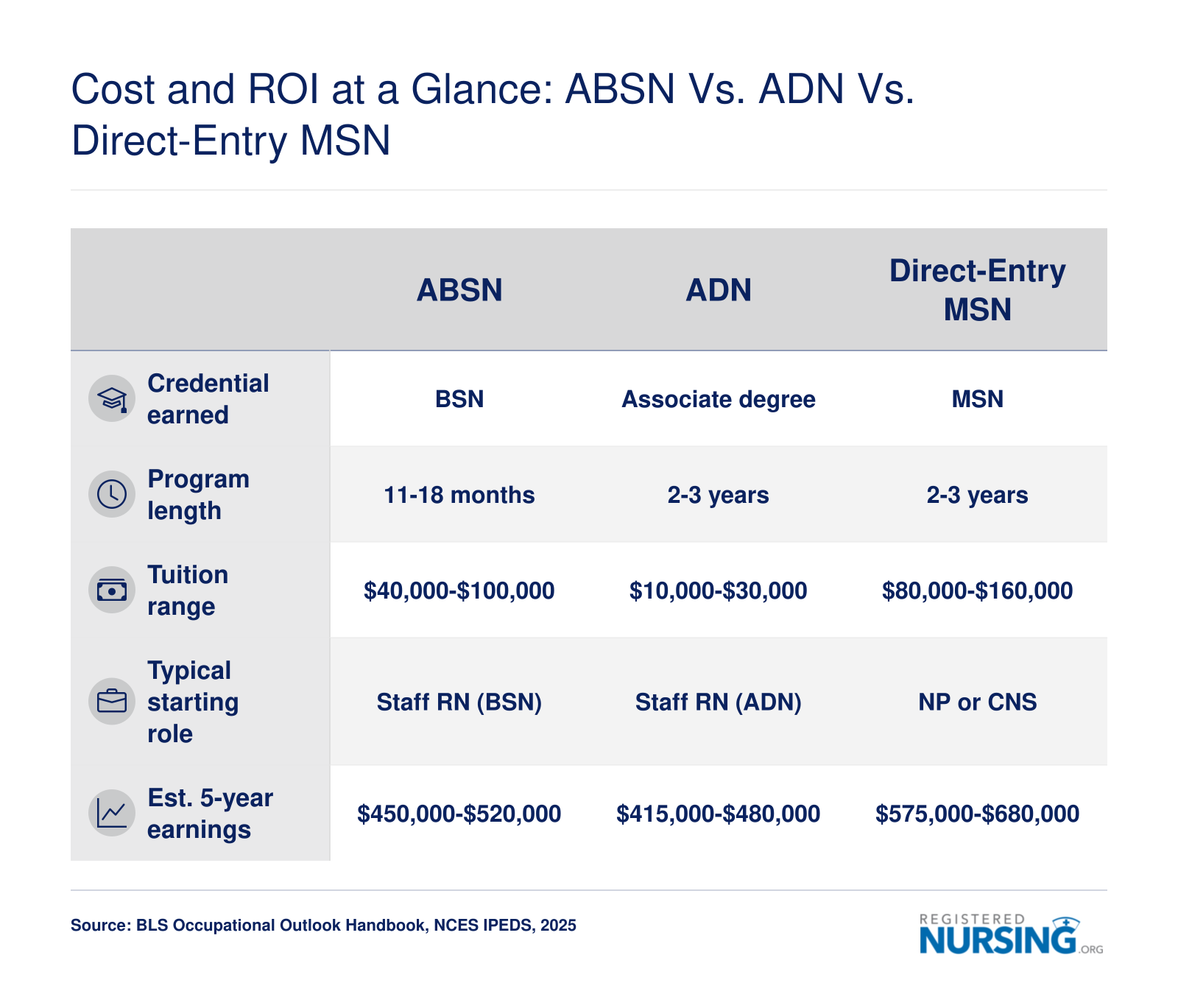 Side-by-side comparison of ABSN, ADN, and direct-entry MSN pathways showing tuition, program length, credential, and estimated five-year earnings