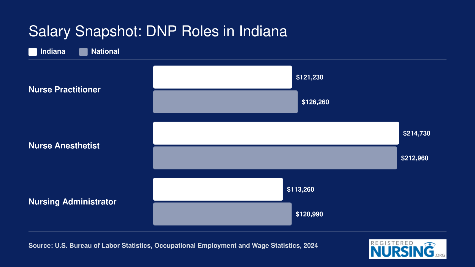 Median annual wages for nurse practitioners, nurse anesthetists, and nursing administrators in Indiana compared to national medians, 2024 BLS data