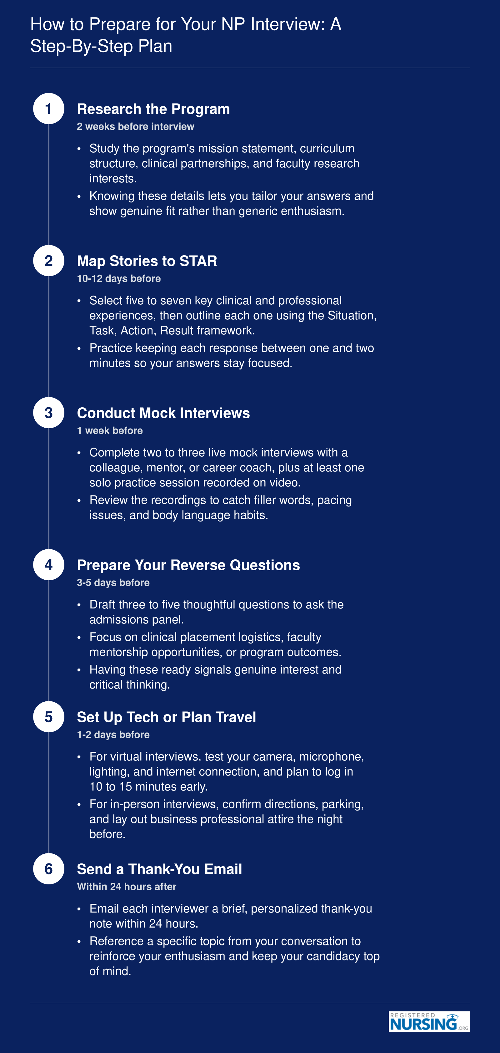 Six-step NP school interview preparation timeline spanning from two weeks before through 24 hours after the interview