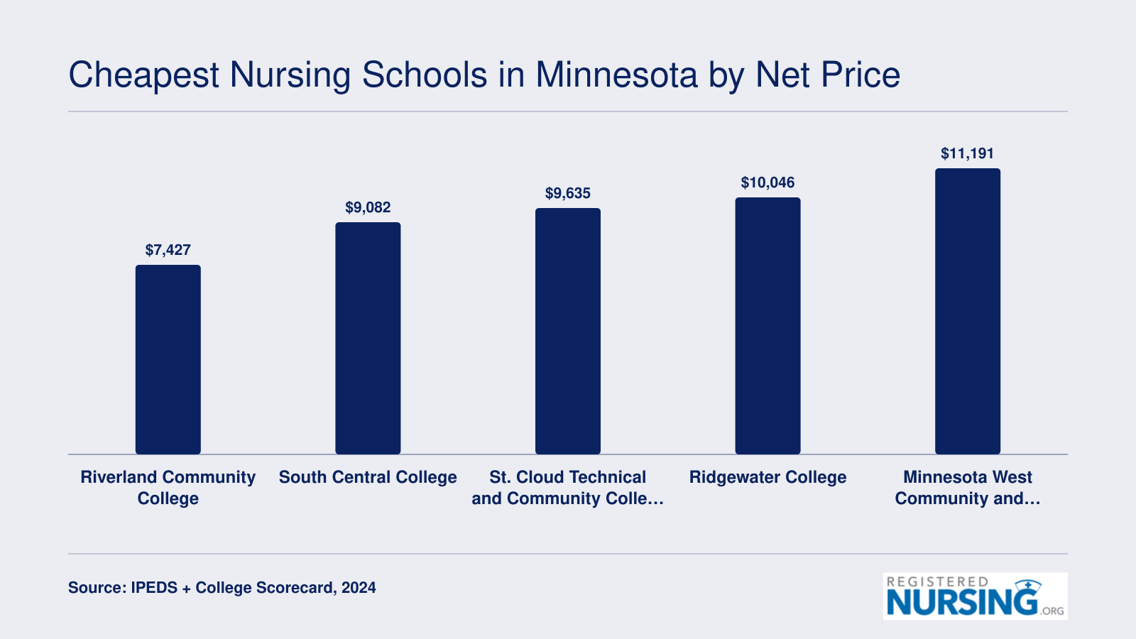 Average annual net price after grants at low-cost Minnesota nursing schools, from $7,427 to $11,191, 2024 data