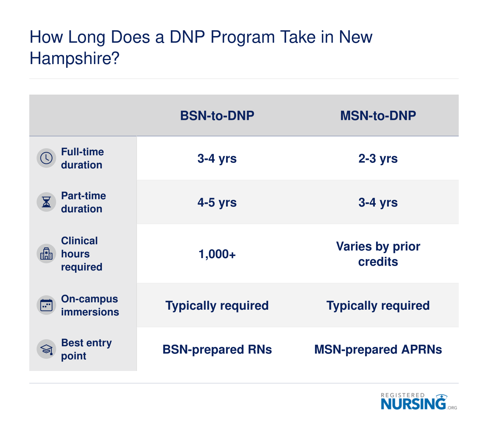 Comparison of BSN-to-DNP and MSN-to-DNP program timelines, showing typical full-time and part-time completion ranges in New Hampshire