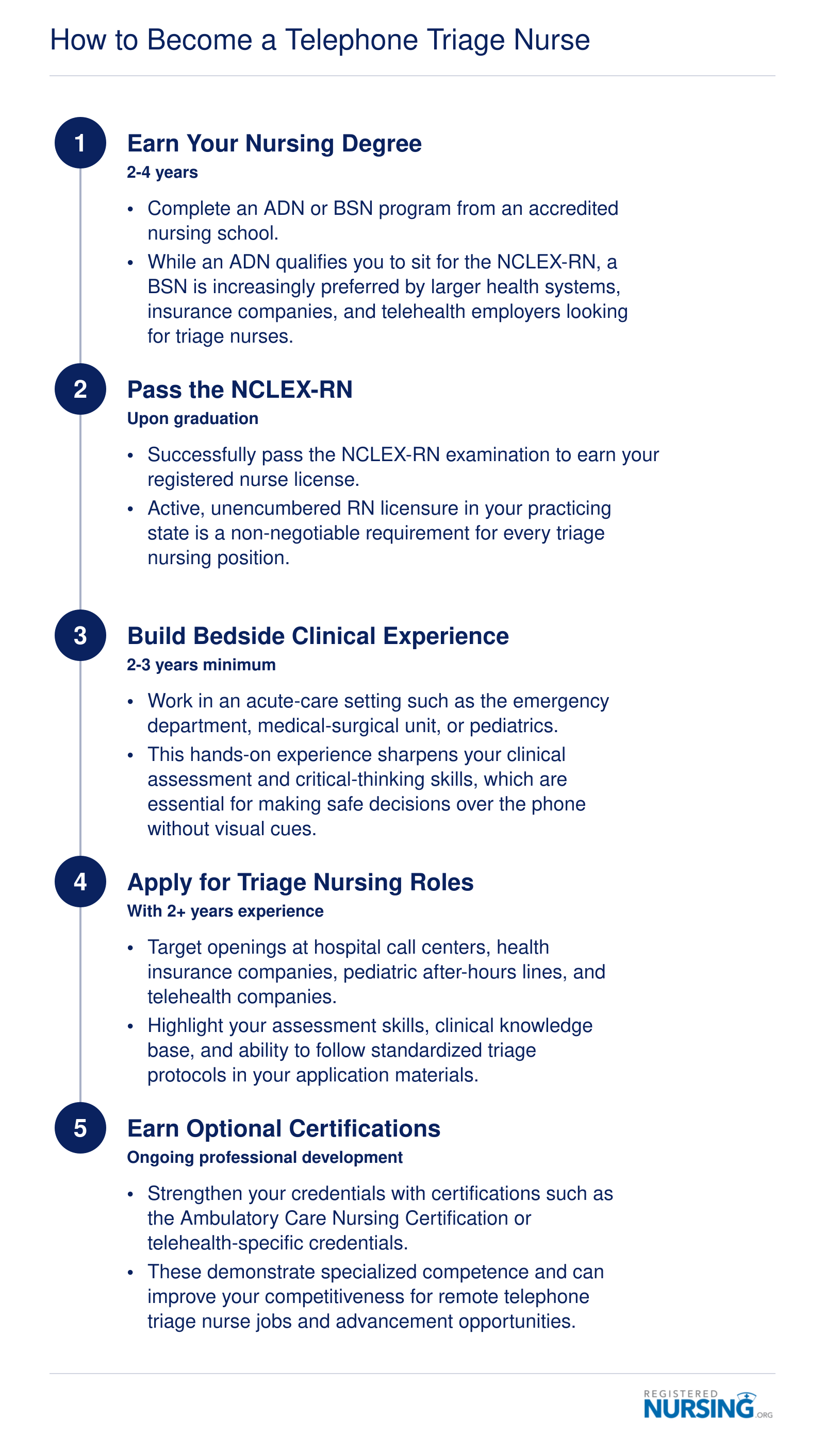 Five-step credentialing path from nursing degree through NCLEX-RN, bedside experience, triage role application, and optional certification