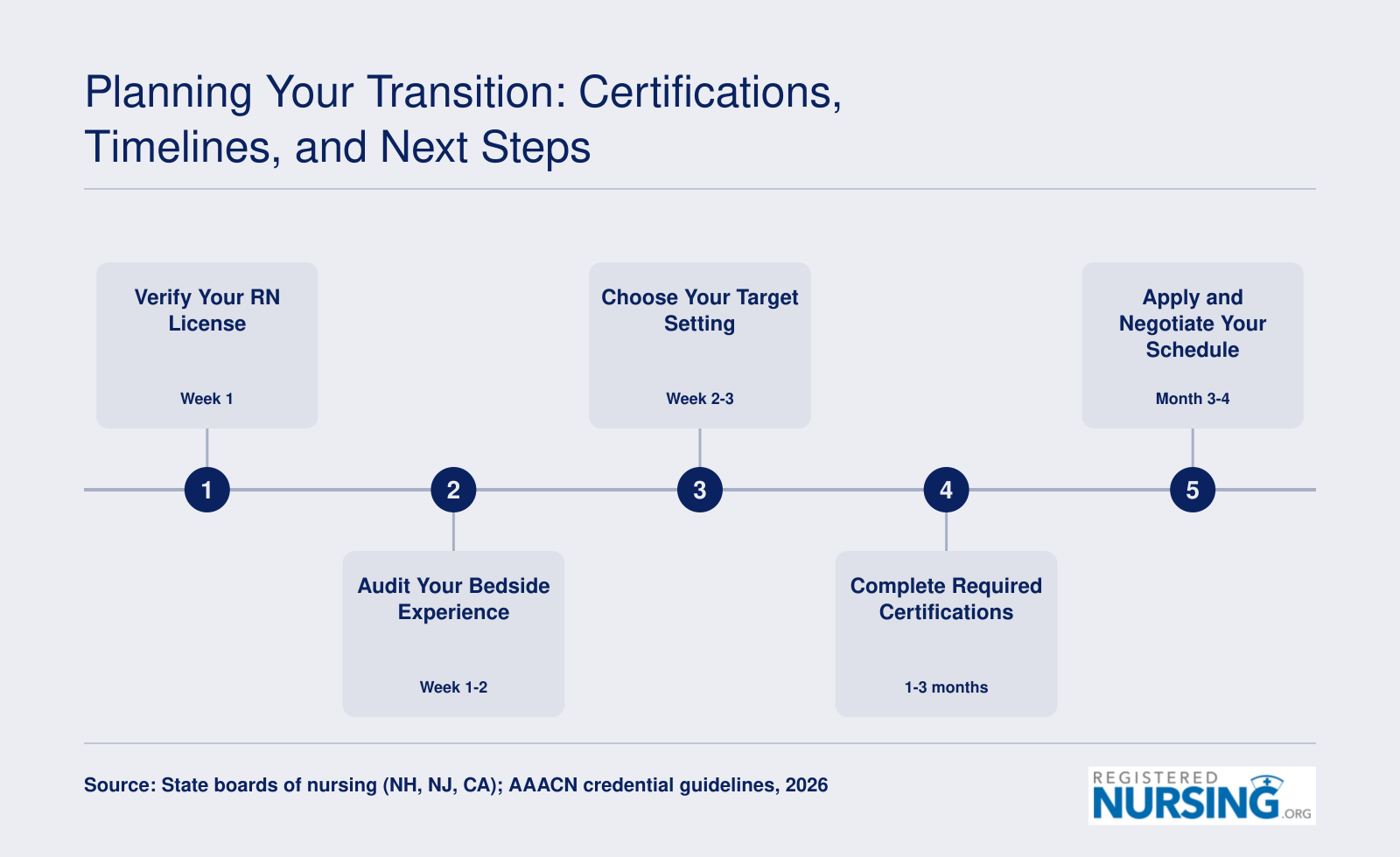 Five-step transition timeline from bedside nursing to a family-friendly role, covering license verification, experience audit, setting selection, certification, and application