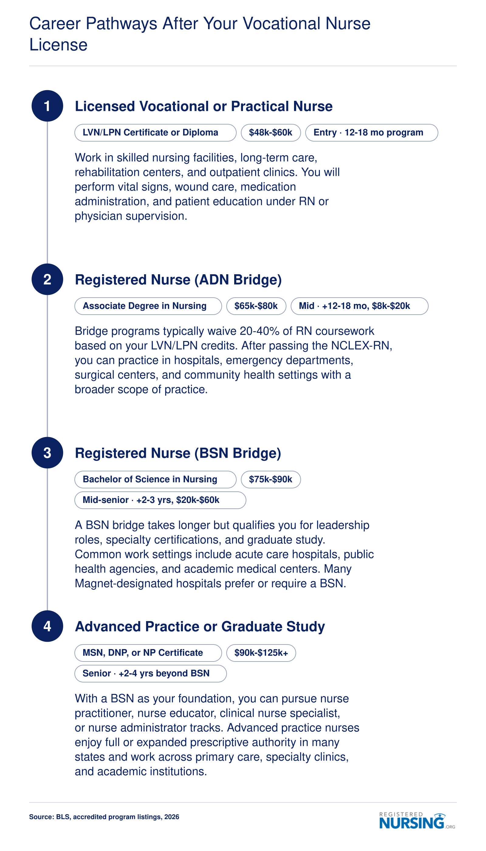 Four-stage career progression from LVN/LPN through ADN and BSN bridge programs to advanced practice nursing, with typical timelines, costs, and salary bands