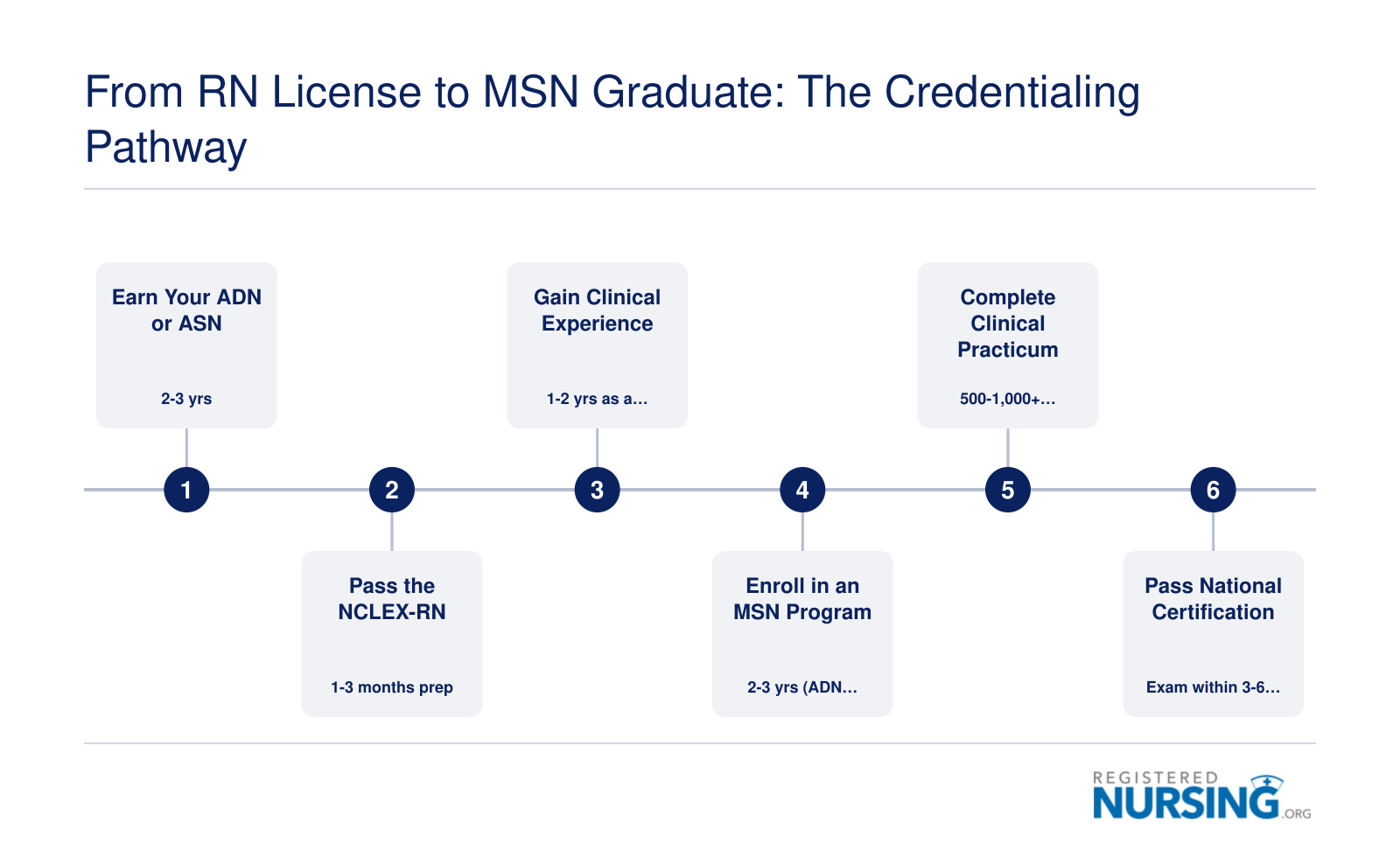 Six-step credentialing sequence from associate-degree RN through NCLEX, clinical experience, MSN enrollment, practicum, and national APRN certification, with timelines at each stage