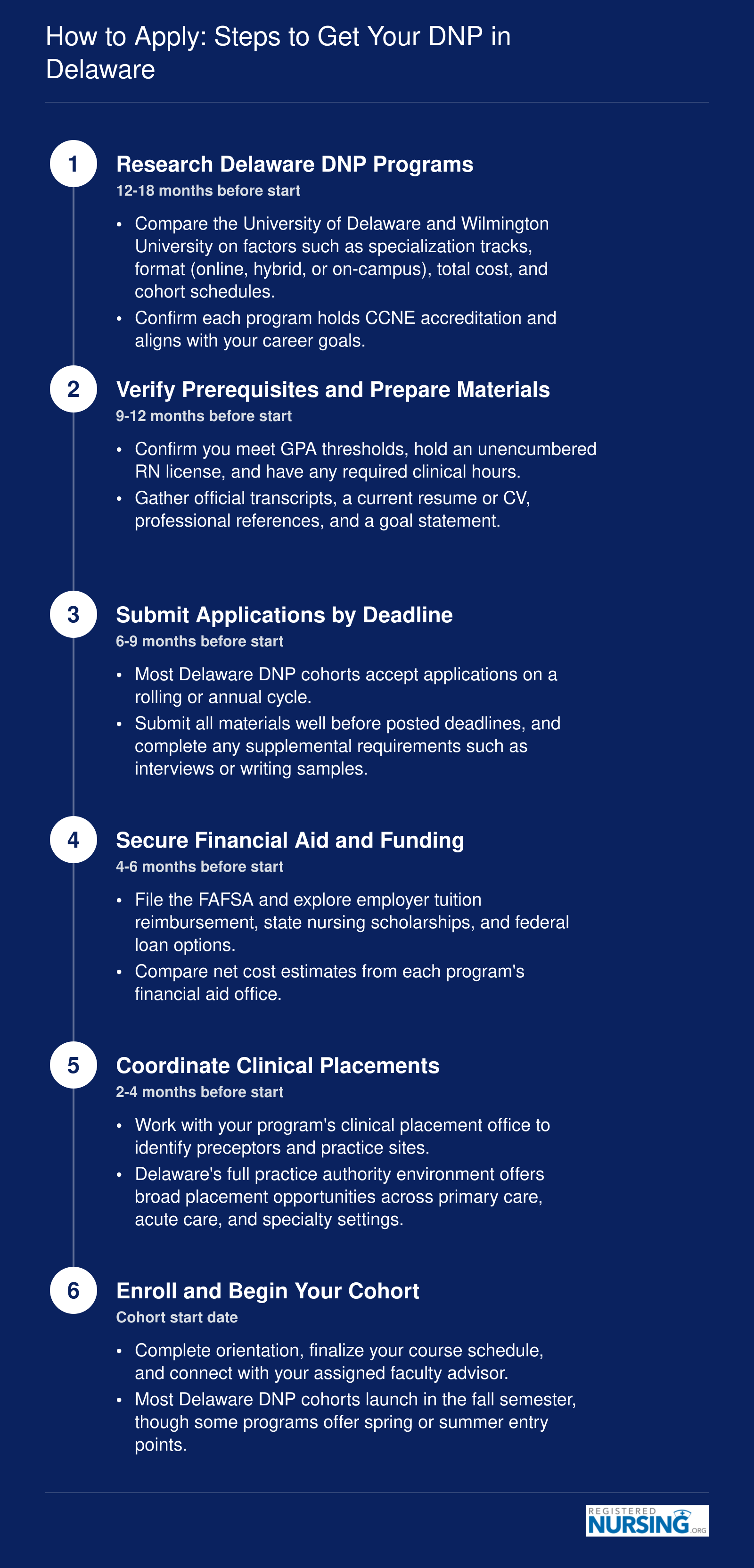 Six-step application timeline for Delaware DNP programs, from program research through cohort enrollment