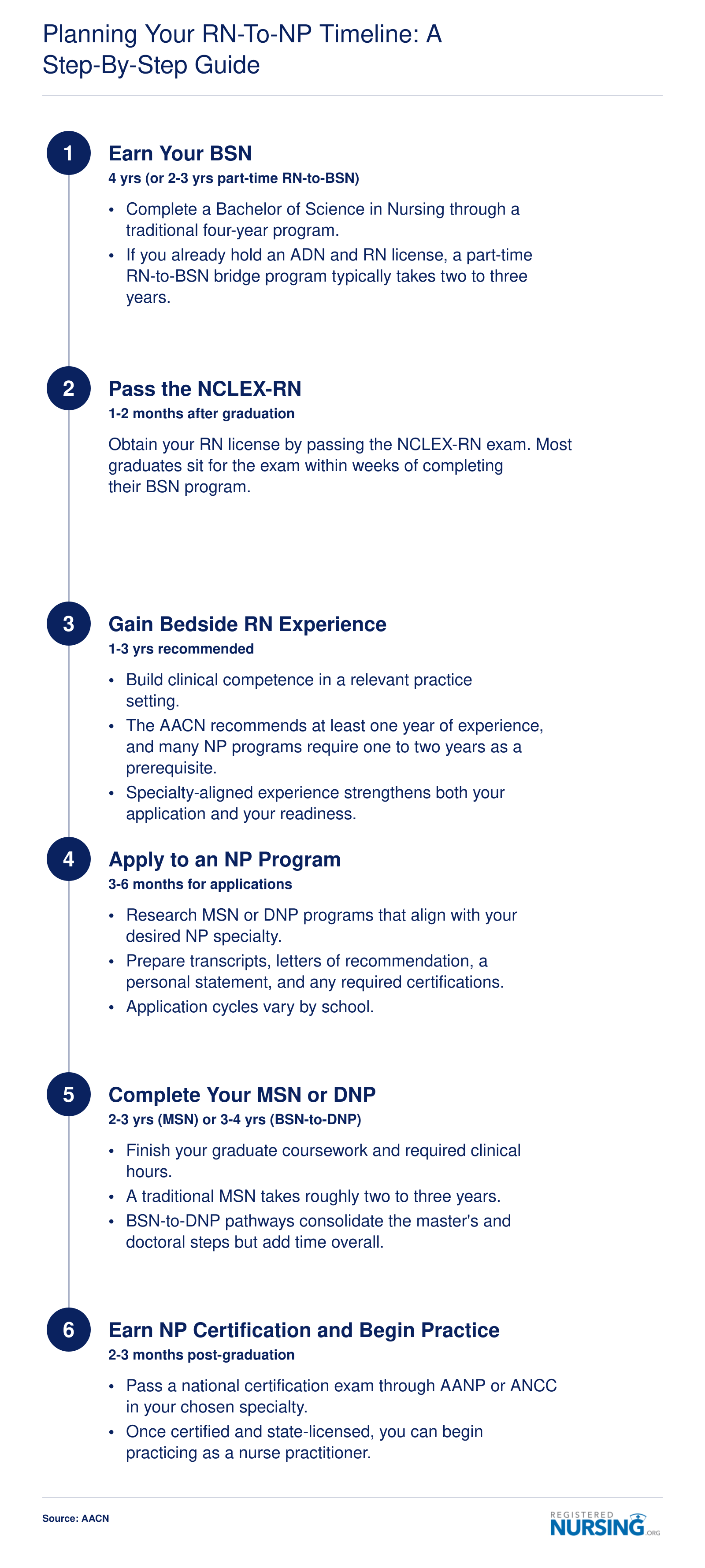 Six-step RN-to-NP career timeline from BSN graduation through NP certification, spanning approximately 7 to 12 years total