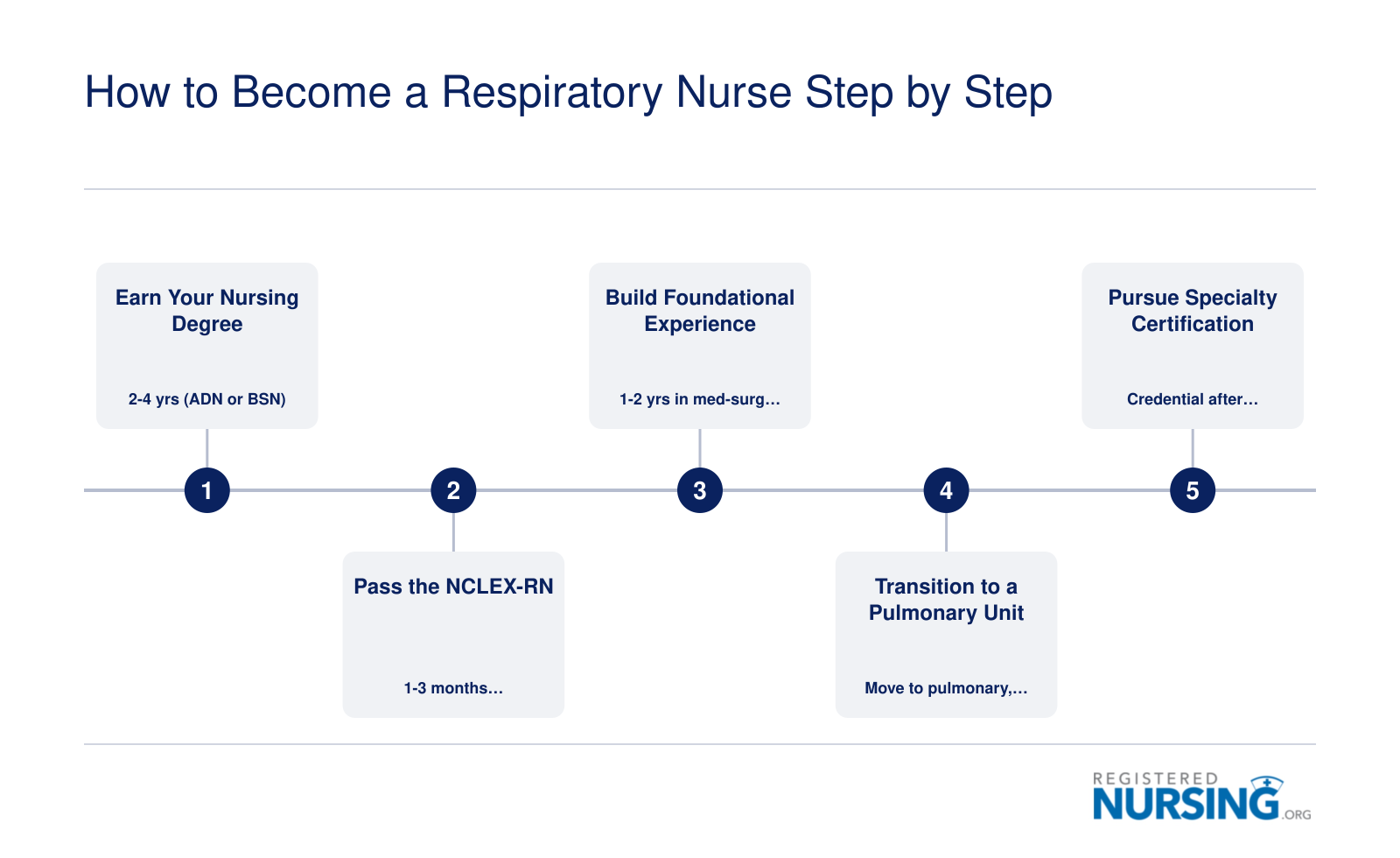 Five-step credentialing timeline from nursing degree through specialty certification, spanning roughly 4 to 6 years total