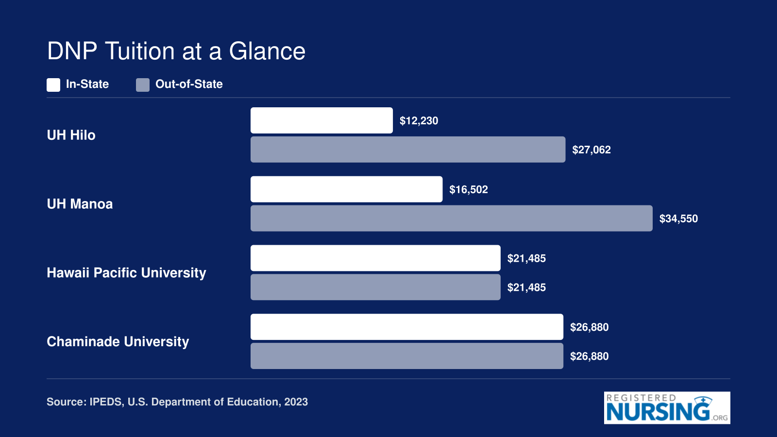 Annual graduate tuition comparison across four Hawaii DNP programs, ranging from $12,230 to $34,550 depending on school and residency, based on 2023 data