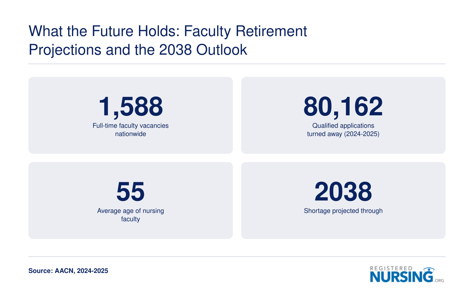 1,588 faculty vacancies, 80,162 applicants turned away, average faculty age 55, shortage through 2038.