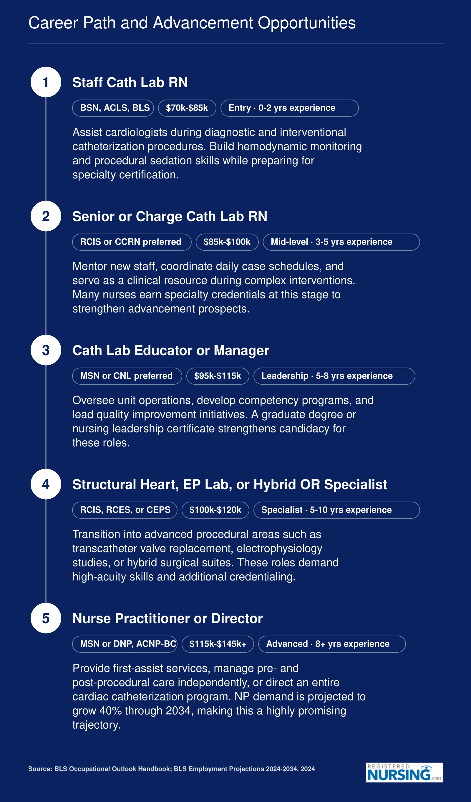 Five-stage cath lab nursing career pathway from staff RN through NP or director, with credentials, salary ranges, and experience benchmarks at each level