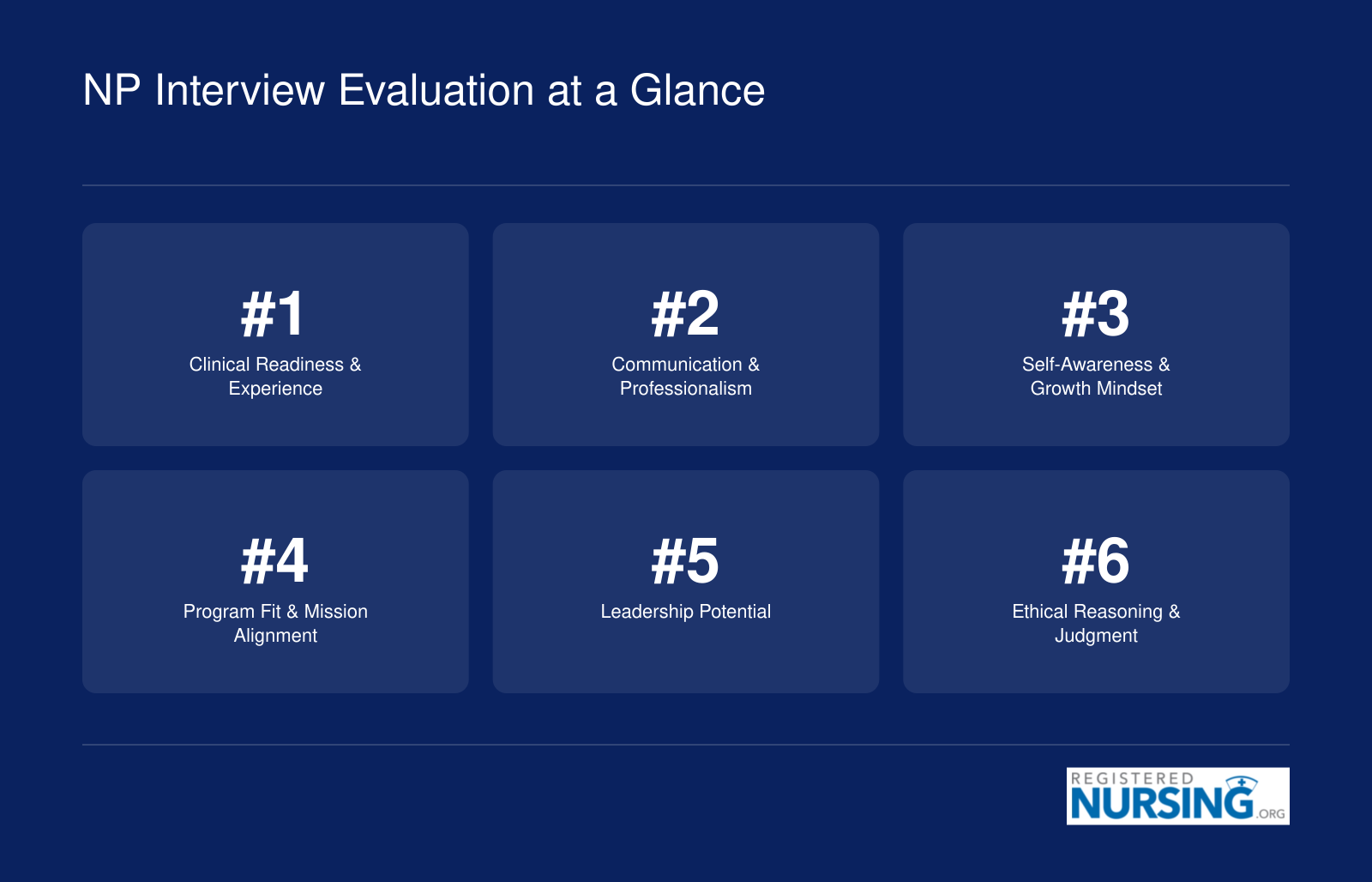 Six key dimensions admissions committees evaluate in NP school interviews, from clinical readiness to ethical reasoning