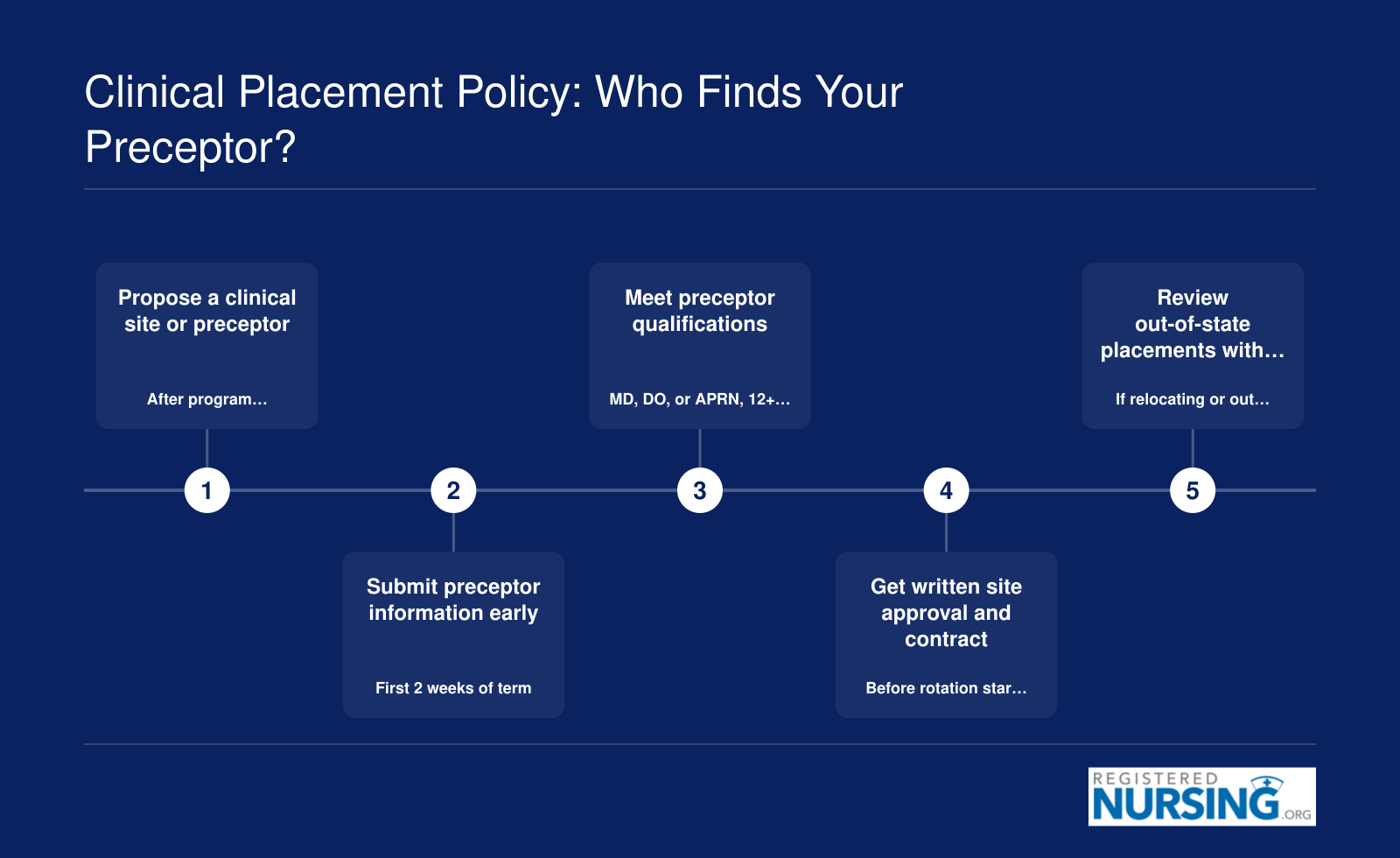 FNP clinical placement sequence: propose site, verify preceptor qualifications, receive written approval and contract before clinical rotation