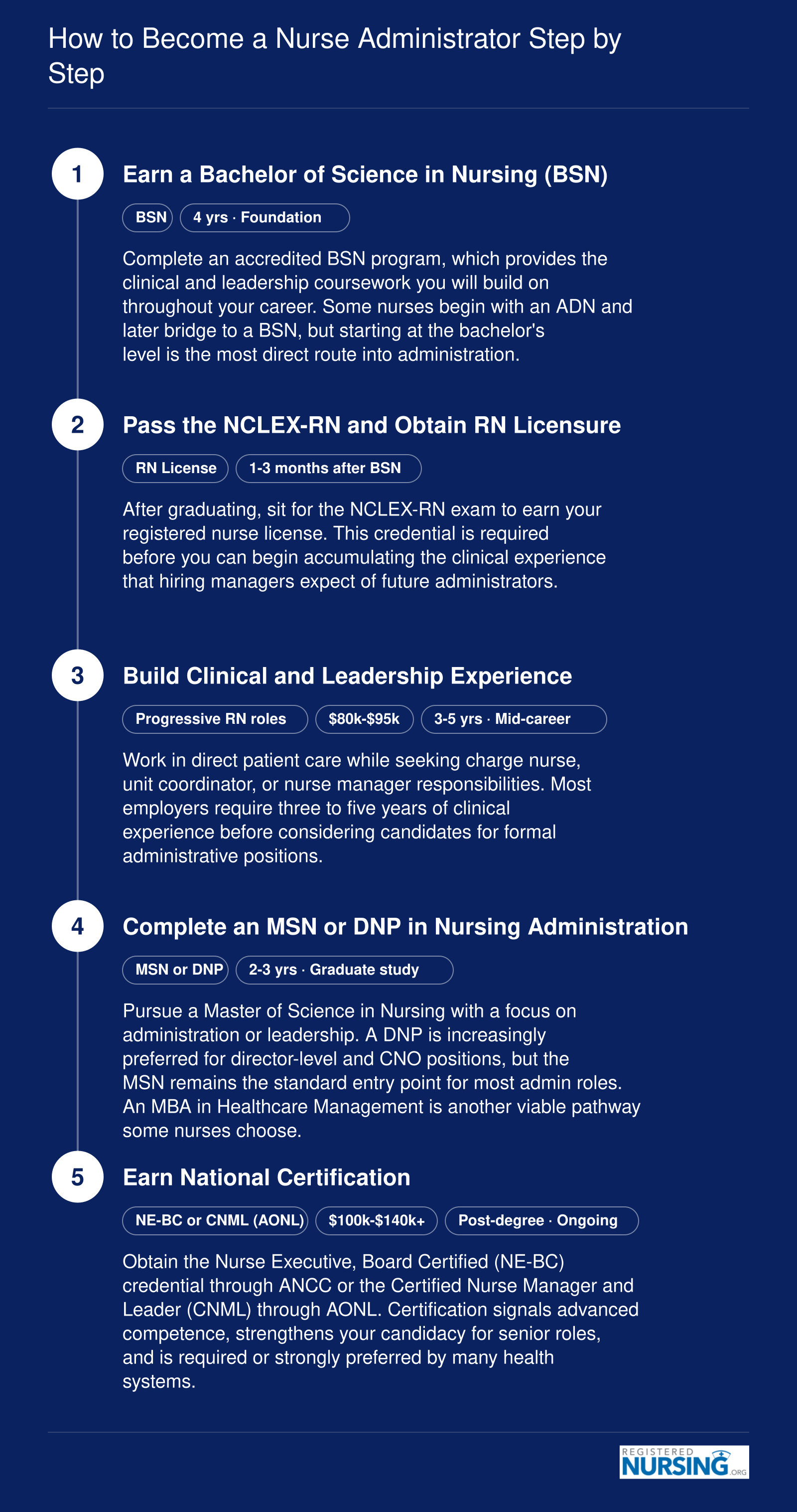 Five-step career pathway from BSN through RN licensure, clinical experience, graduate degree, and certification, spanning roughly 8 to 10 years to a first nurse administrator role