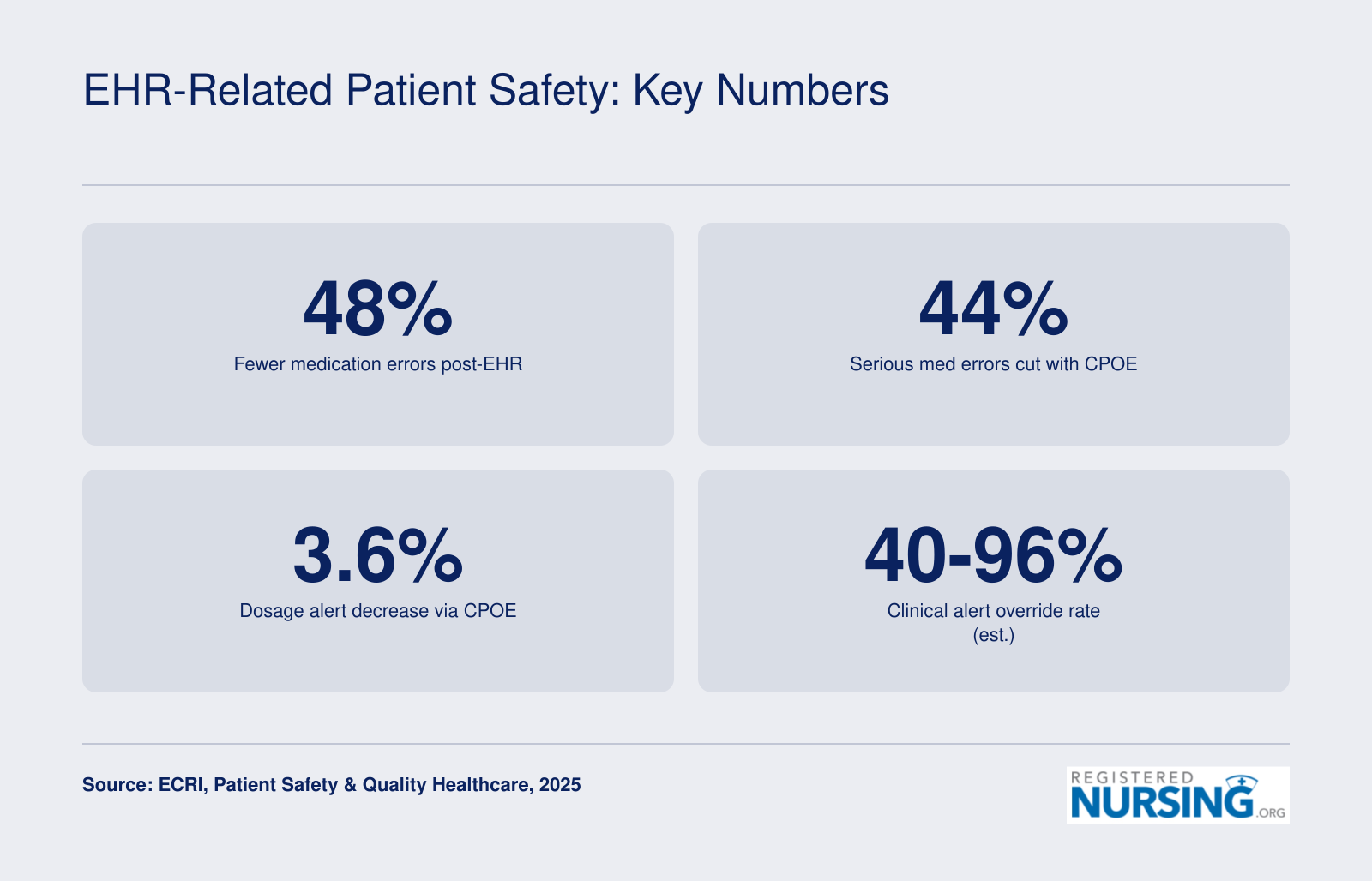 Key patient safety statistics showing 48% fewer medication errors after EHR adoption and 44% reduction in serious errors with CPOE systems