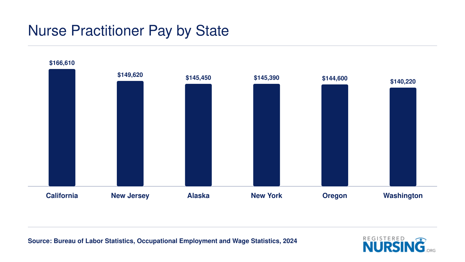 Median annual nurse practitioner salaries in the six highest-paying states, ranging from $140,220 in Washington to $166,610 in California, based on 2024 BLS data
