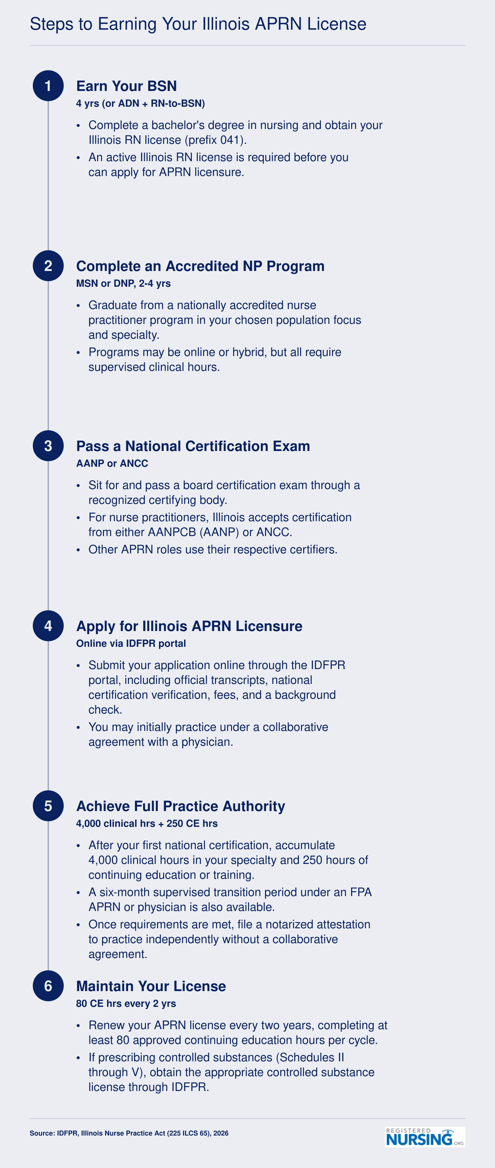 Six-step credentialing timeline from BSN through full practice authority for Illinois APRNs, including 4,000 clinical hours and 250 CE hours