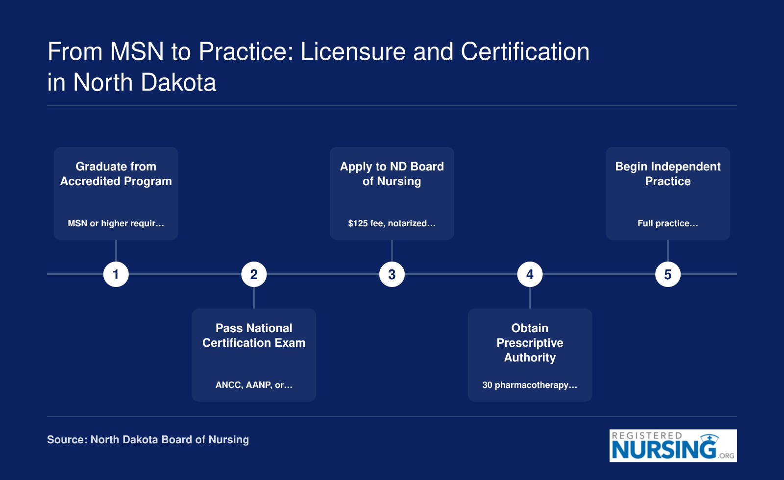Five-step APRN licensure pathway in North Dakota from MSN graduation through independent practice with full practice authority for NPs