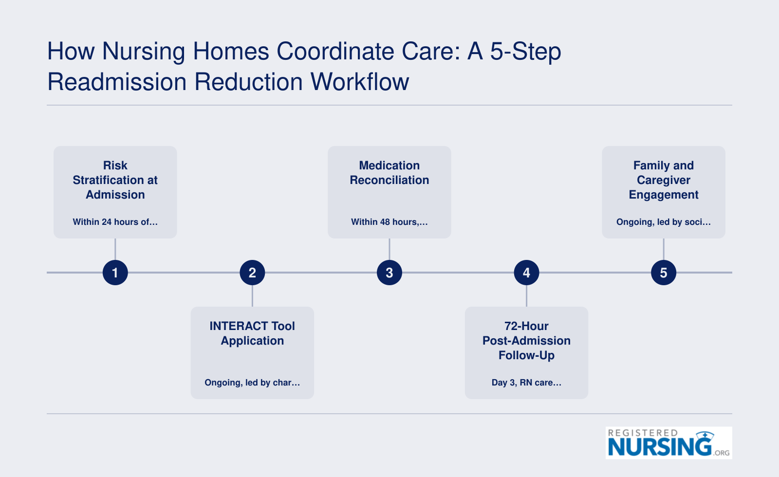 Five chronological steps nursing homes use to reduce hospital readmissions, from risk stratification through family engagement