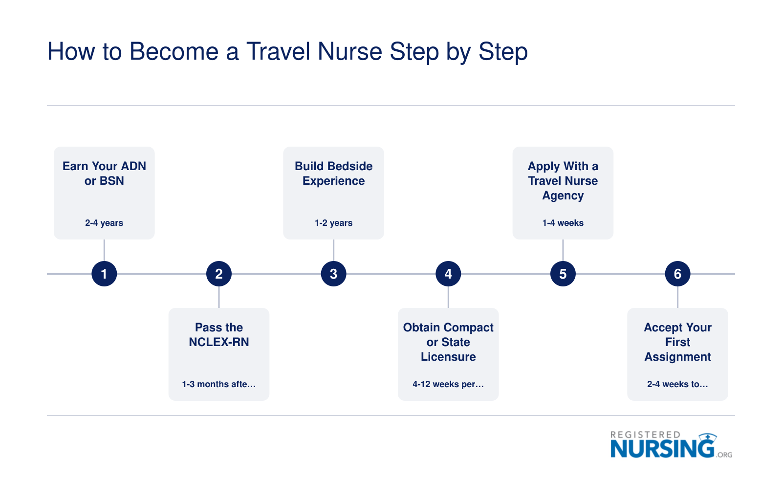 Six-step timeline from earning a nursing degree through accepting a first travel nurse assignment, spanning roughly three to five years total