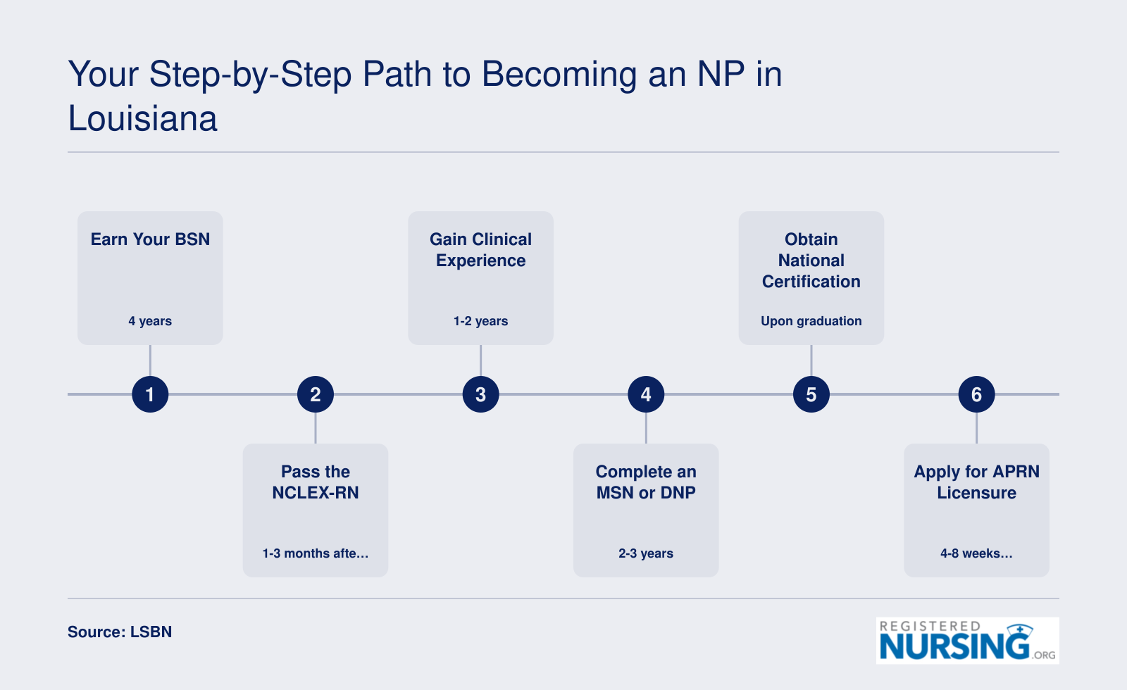 Six-step timeline from BSN through APRN licensure in Louisiana, spanning approximately 7 to 9 total years