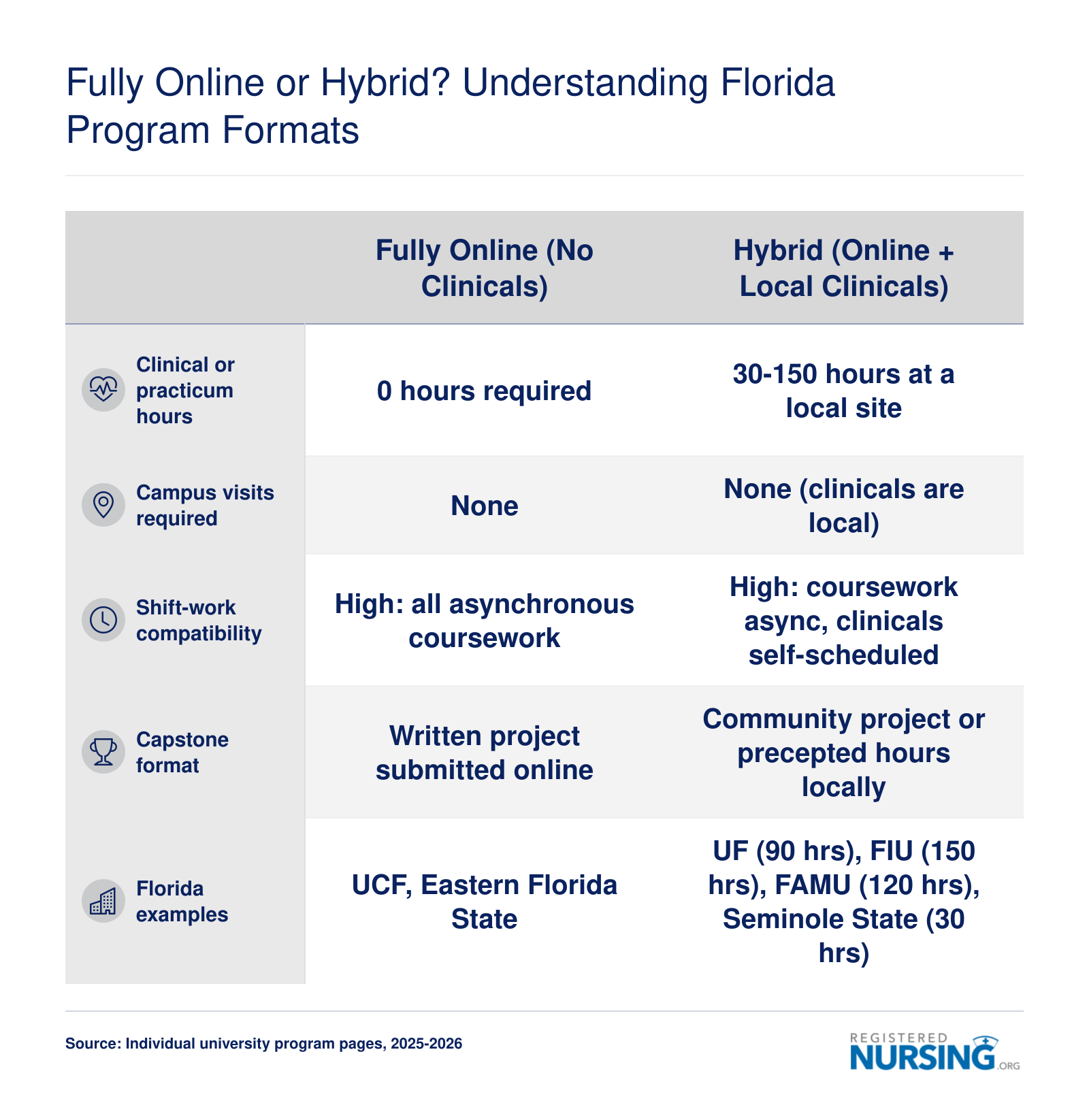 Comparison of fully online versus hybrid Florida RN to BSN programs across clinical hours, campus visits, shift compatibility, capstone format, and school examples for 2025-2026
