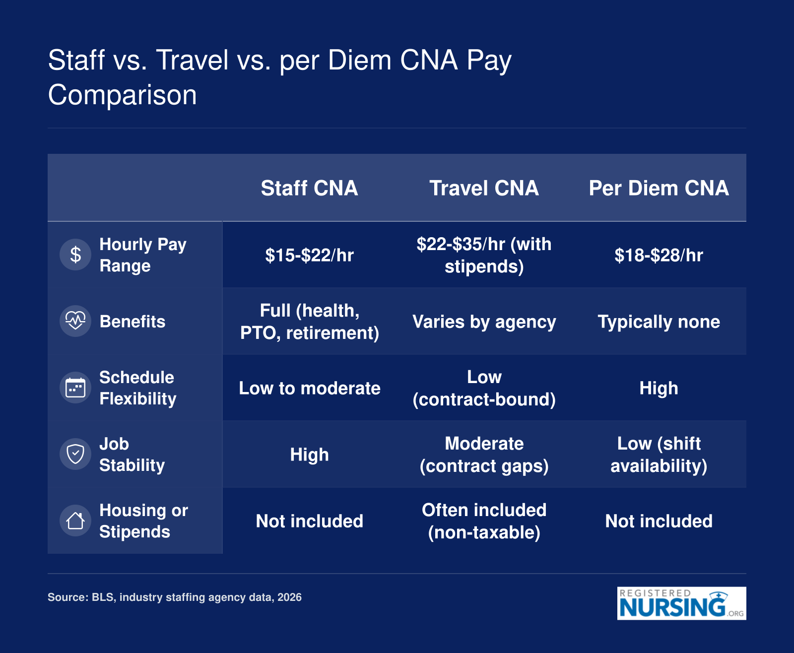Side-by-side comparison of staff, travel, and per diem CNA pay rates, benefits, flexibility, and job stability in 2026