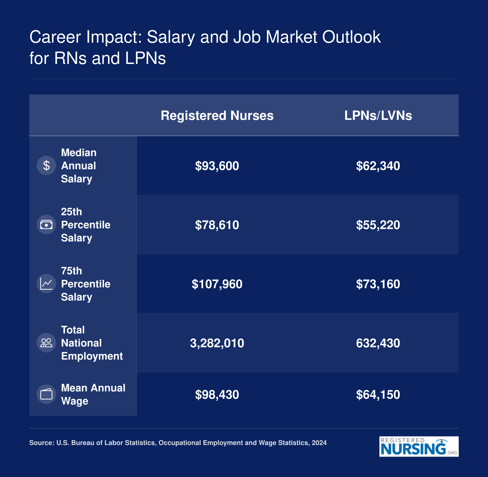 Side-by-side comparison of RN and LPN national salary percentiles and total employment based on 2024 BLS data
