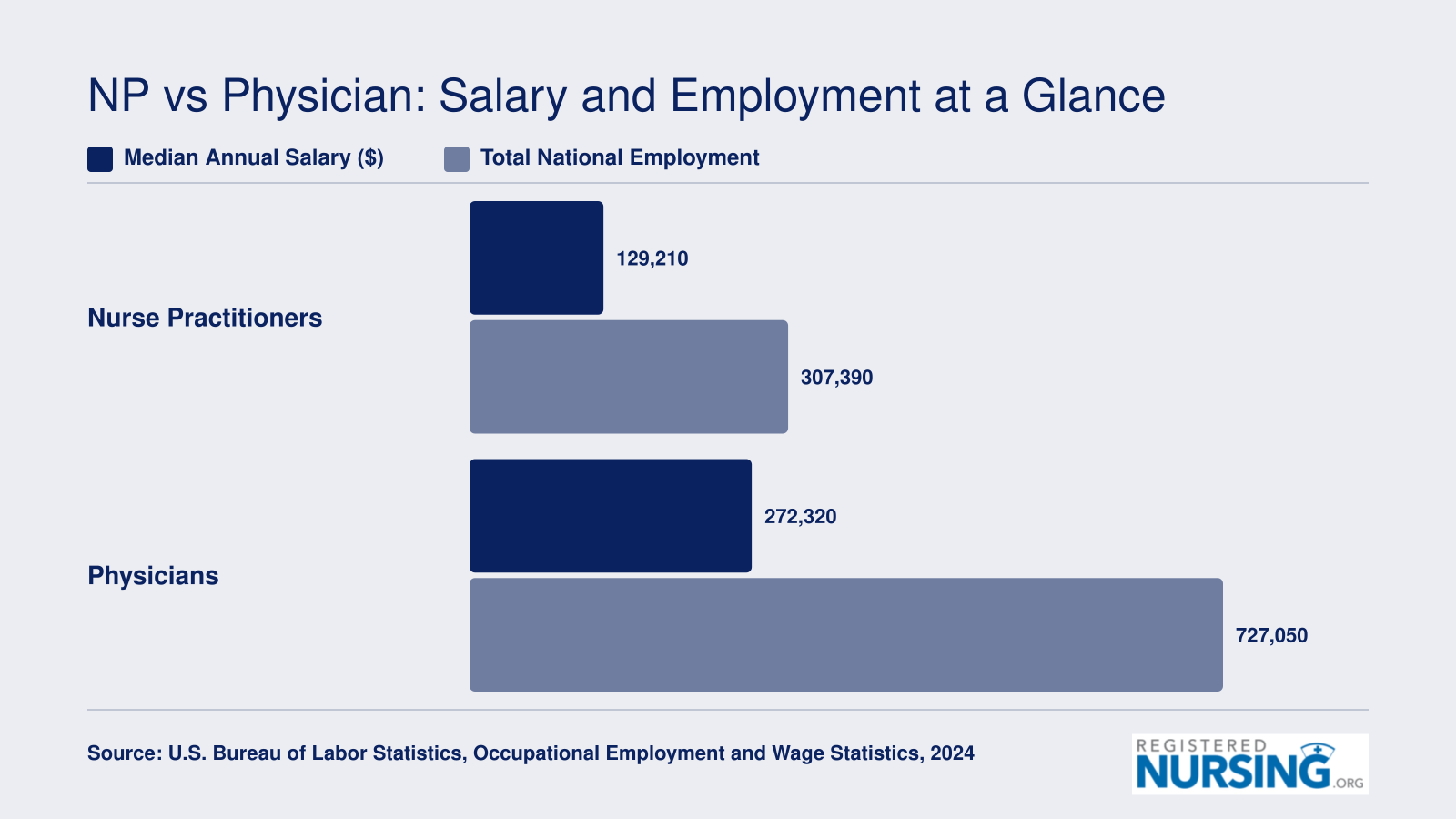 Nurse practitioner median salary of $129,210 and 307,390 employed nationally compared with physicians at $272,320 median salary and 727,050 employed, per 2024 BLS data