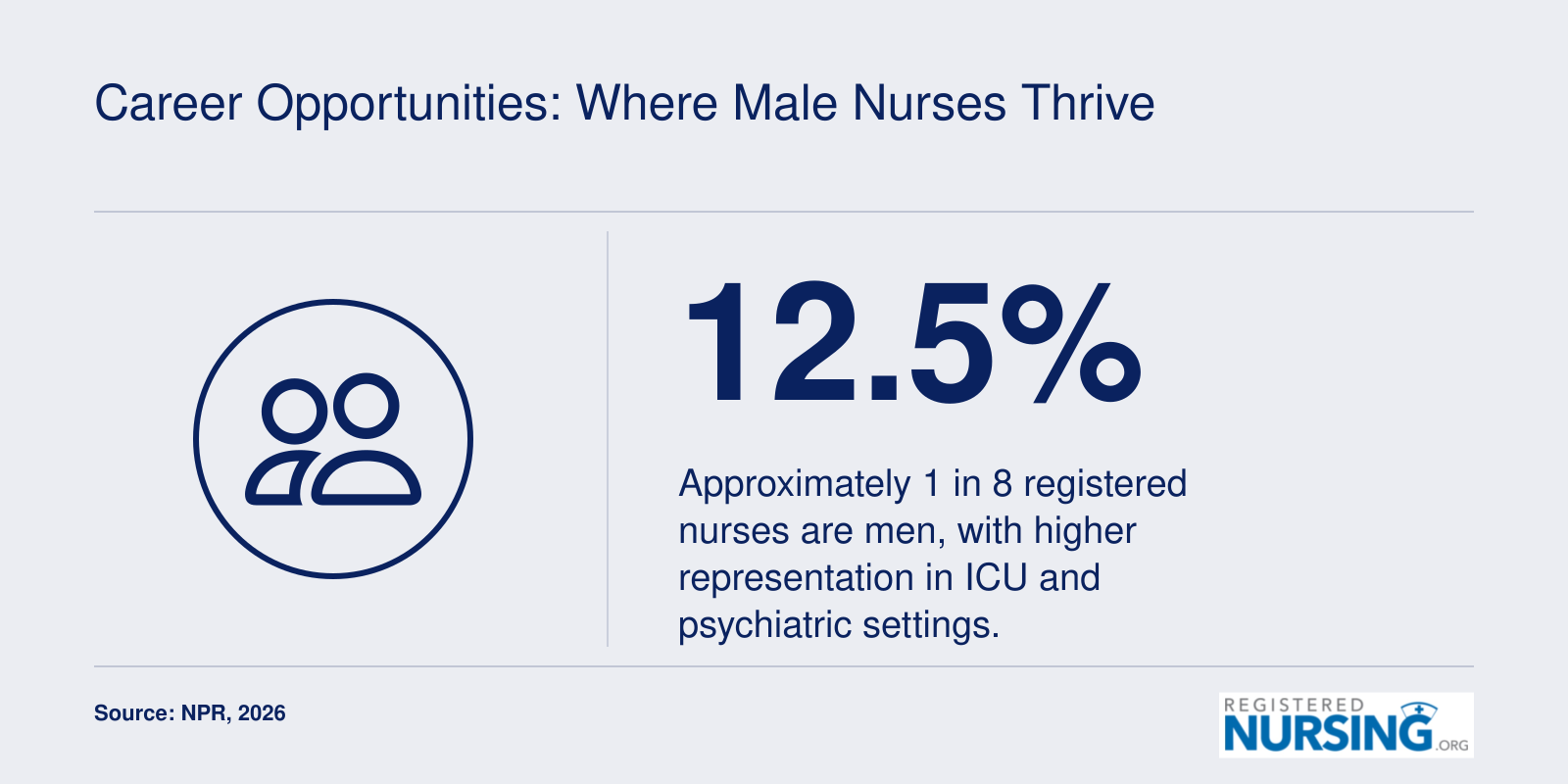 Approximately 12.5 percent of registered nurses are male as of 2026, with higher representation in ICU and psychiatric settings.