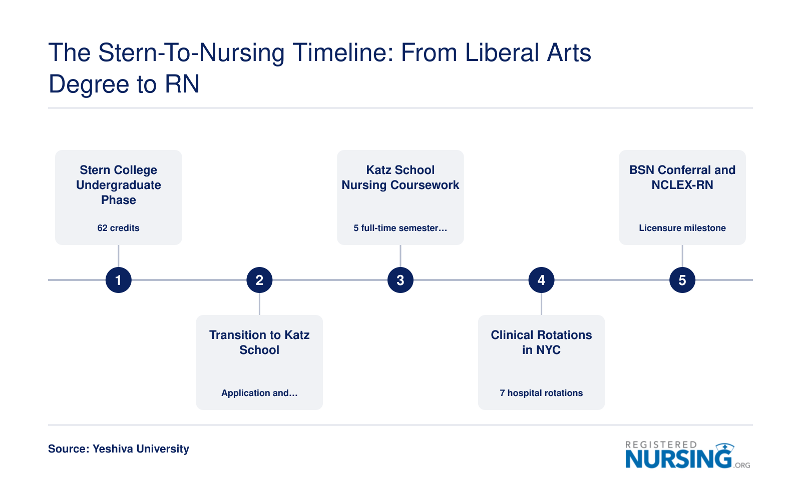 Five-step timeline from 62 undergraduate credits at Stern College through 21 months of nursing study to NCLEX-RN licensure with a 96% pass rate