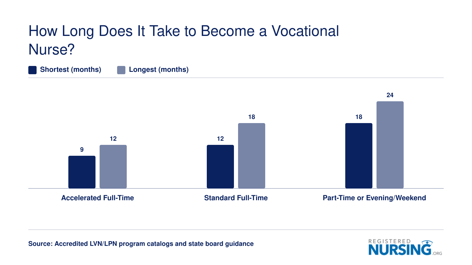 Vocational nurse program length ranges from 9 to 24 months depending on full-time, part-time, or accelerated format
