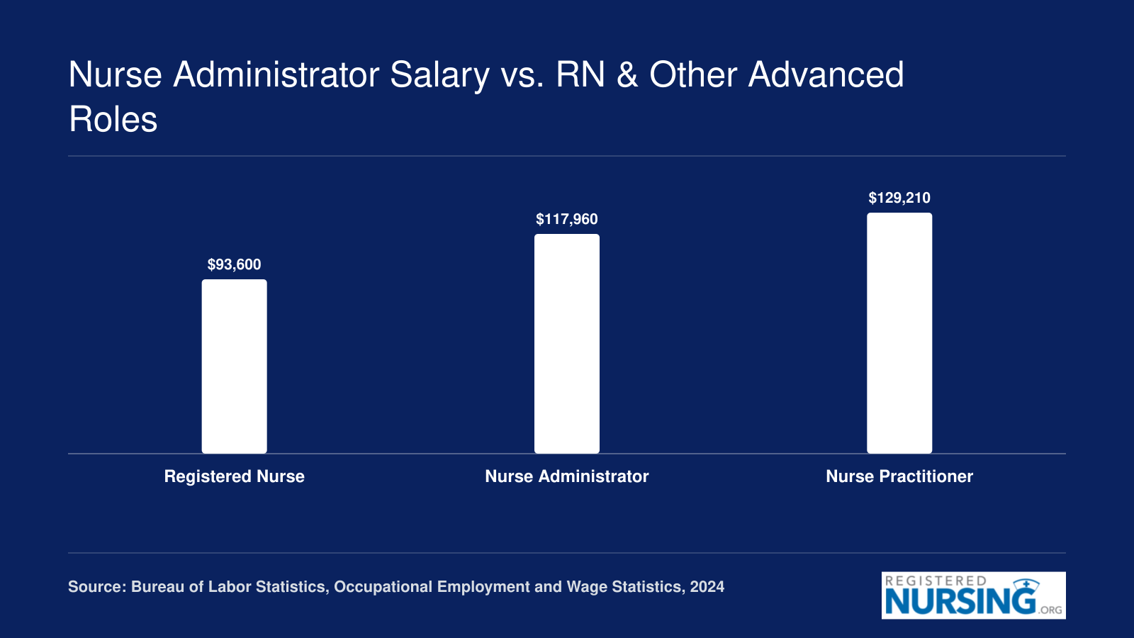 Median annual salaries of $93,600 for RNs, $117,960 for nurse administrators, and $129,210 for nurse practitioners in 2024