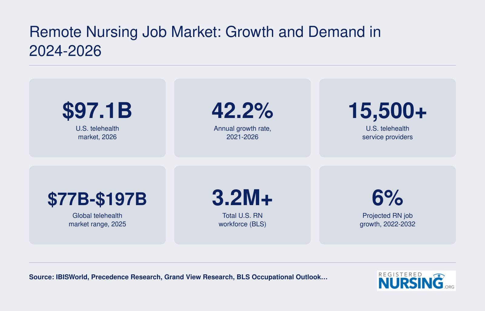 Remote Nursing Job Market: Growth and Demand in 2024-2026