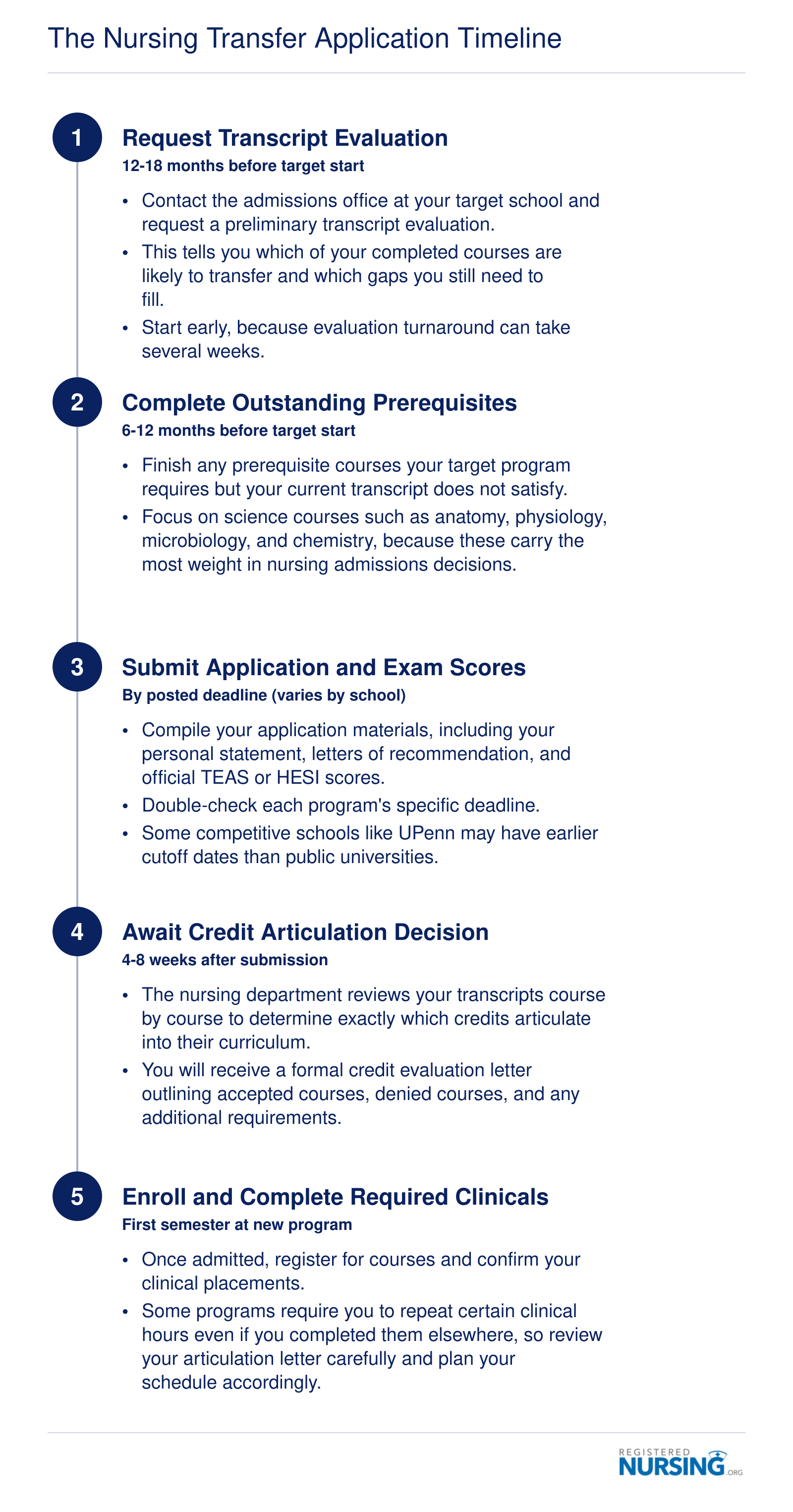 Five-step transfer application timeline from transcript evaluation through enrollment and clinical completion for nursing students