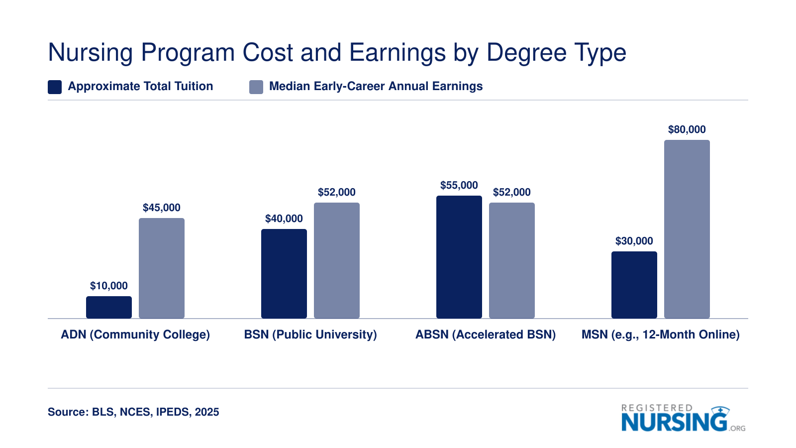 Comparison of approximate tuition and median early-career earnings for ADN, BSN, ABSN, and MSN nursing programs
