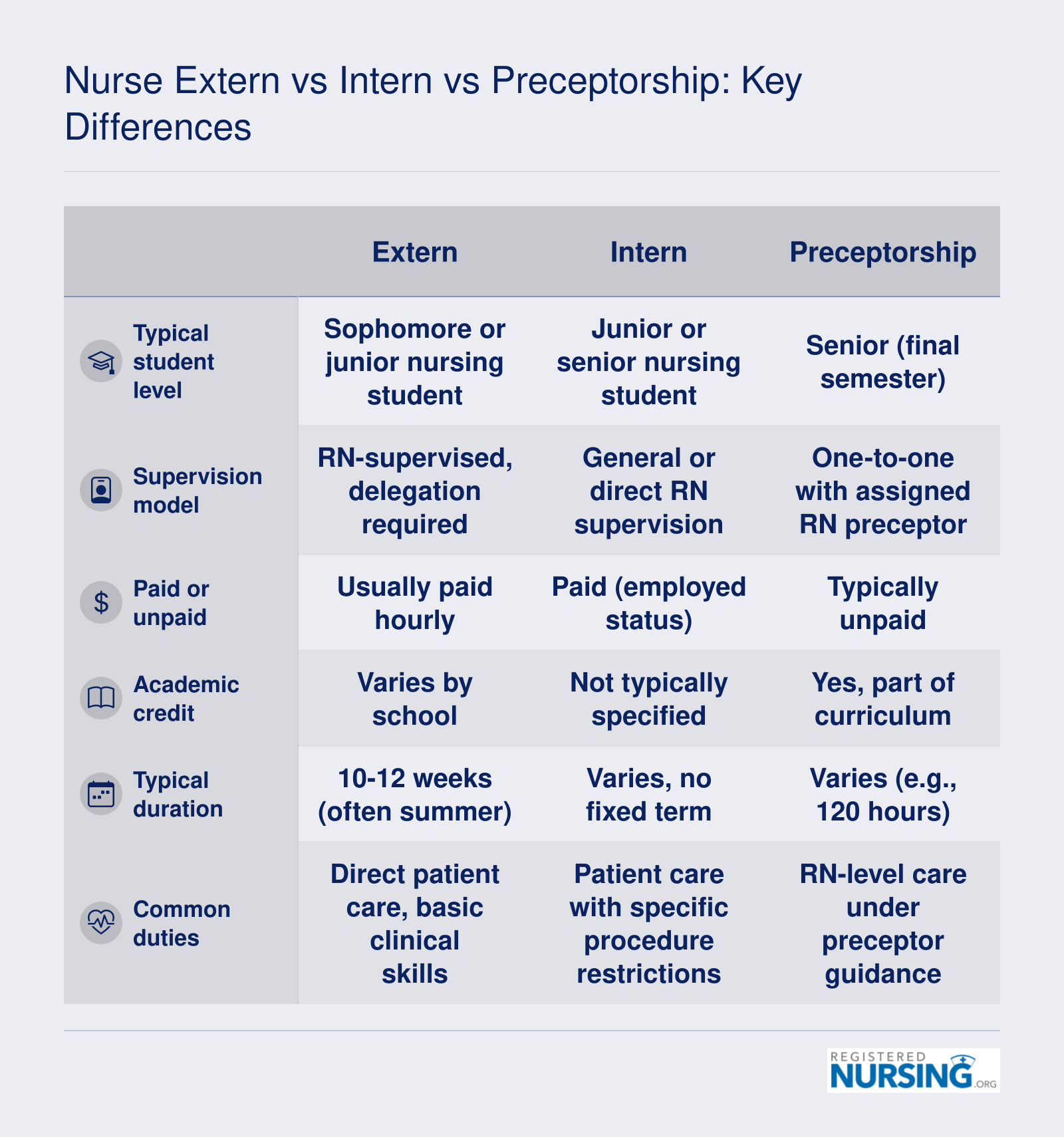 Side-by-side comparison of nurse extern, intern, and preceptorship across supervision, pay, credit, duration, and duties