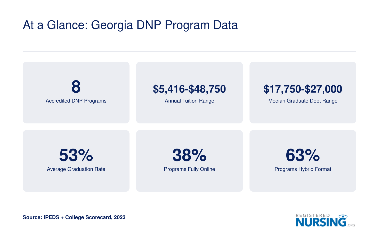 At a Glance: Georgia DNP Program Data