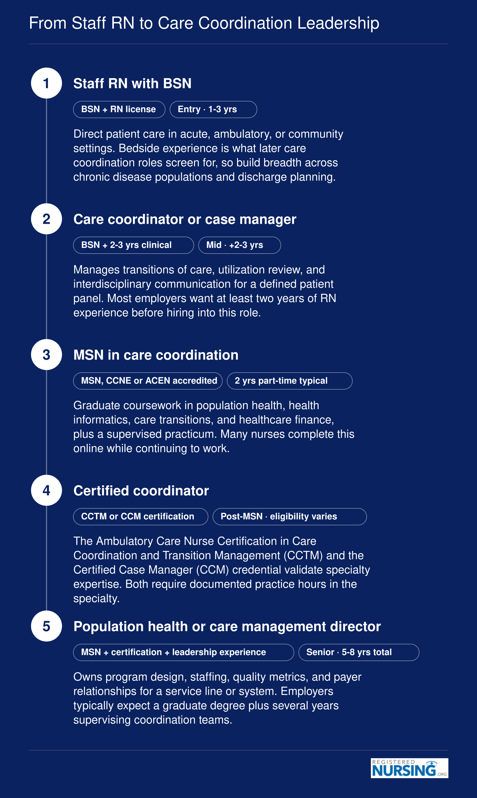 Five-stage nursing career path from staff RN with BSN to population health or care management director