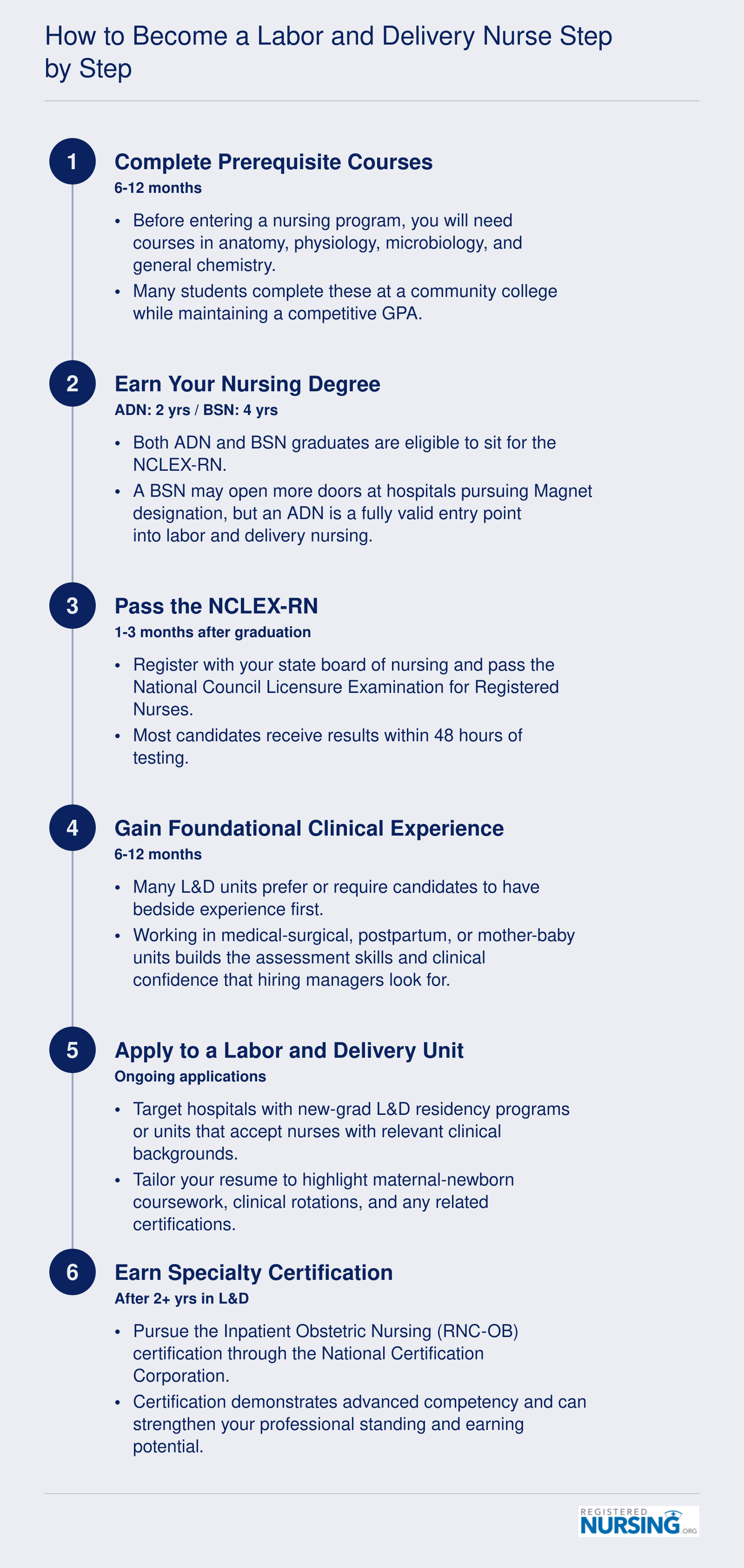 Six-step timeline from prerequisites through specialty certification for becoming a labor and delivery nurse, spanning approximately three to five years total