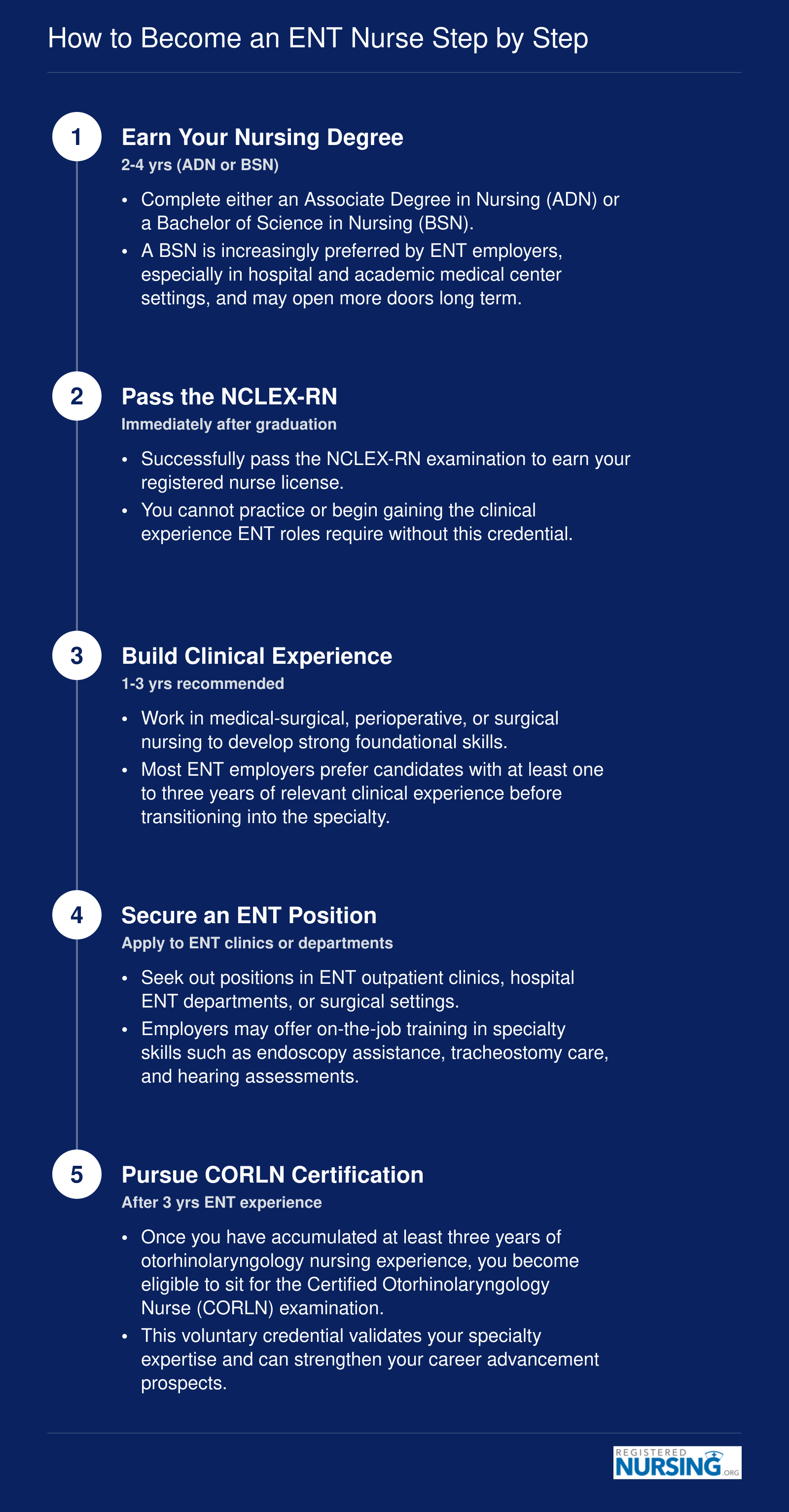 Five-step pathway from nursing degree through NCLEX-RN, clinical experience, ENT specialty position, and optional CORLN certification, spanning 3 to 6 years