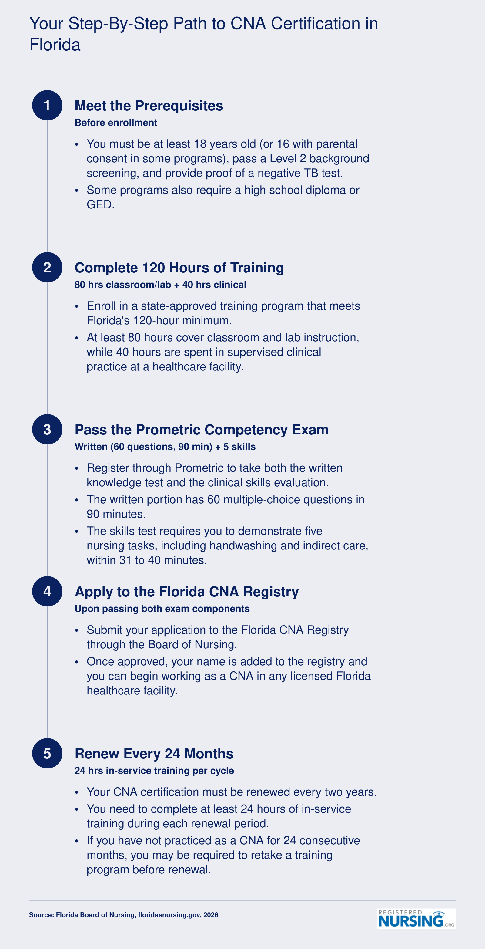 Five-step certification path from prerequisites through biennial renewal for Florida CNAs, requiring 120 training hours and a two-part Prometric exam