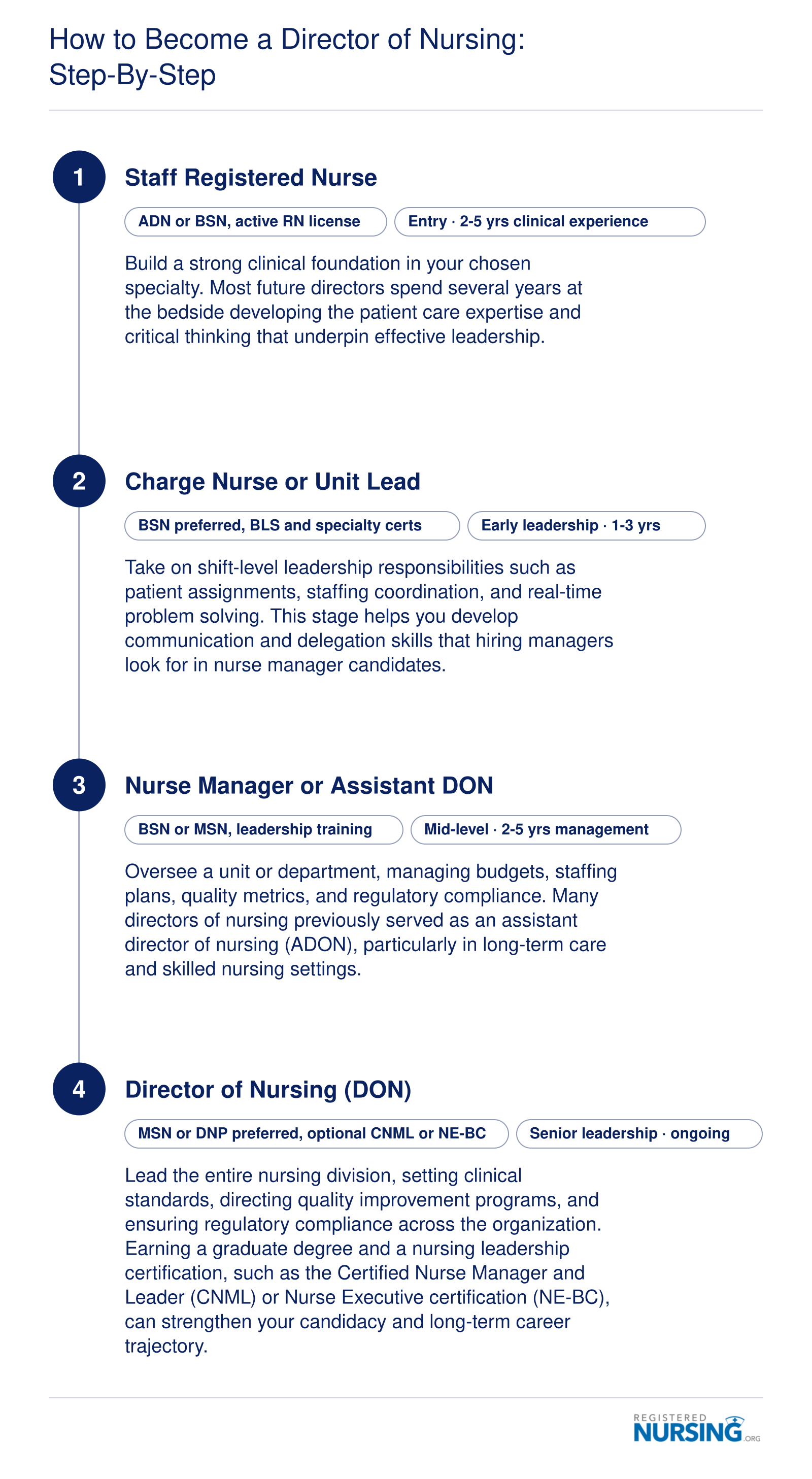 Career progression from staff RN through charge nurse, nurse manager, and director of nursing with typical credentials and experience at each stage