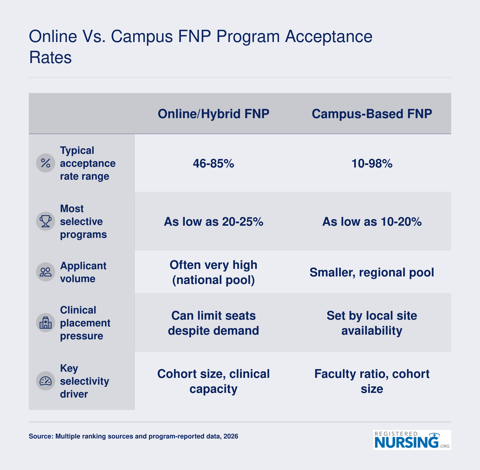 Comparison of online and campus-based FNP program selectivity, showing overlapping acceptance rate ranges from roughly 10% to 98% across both formats
