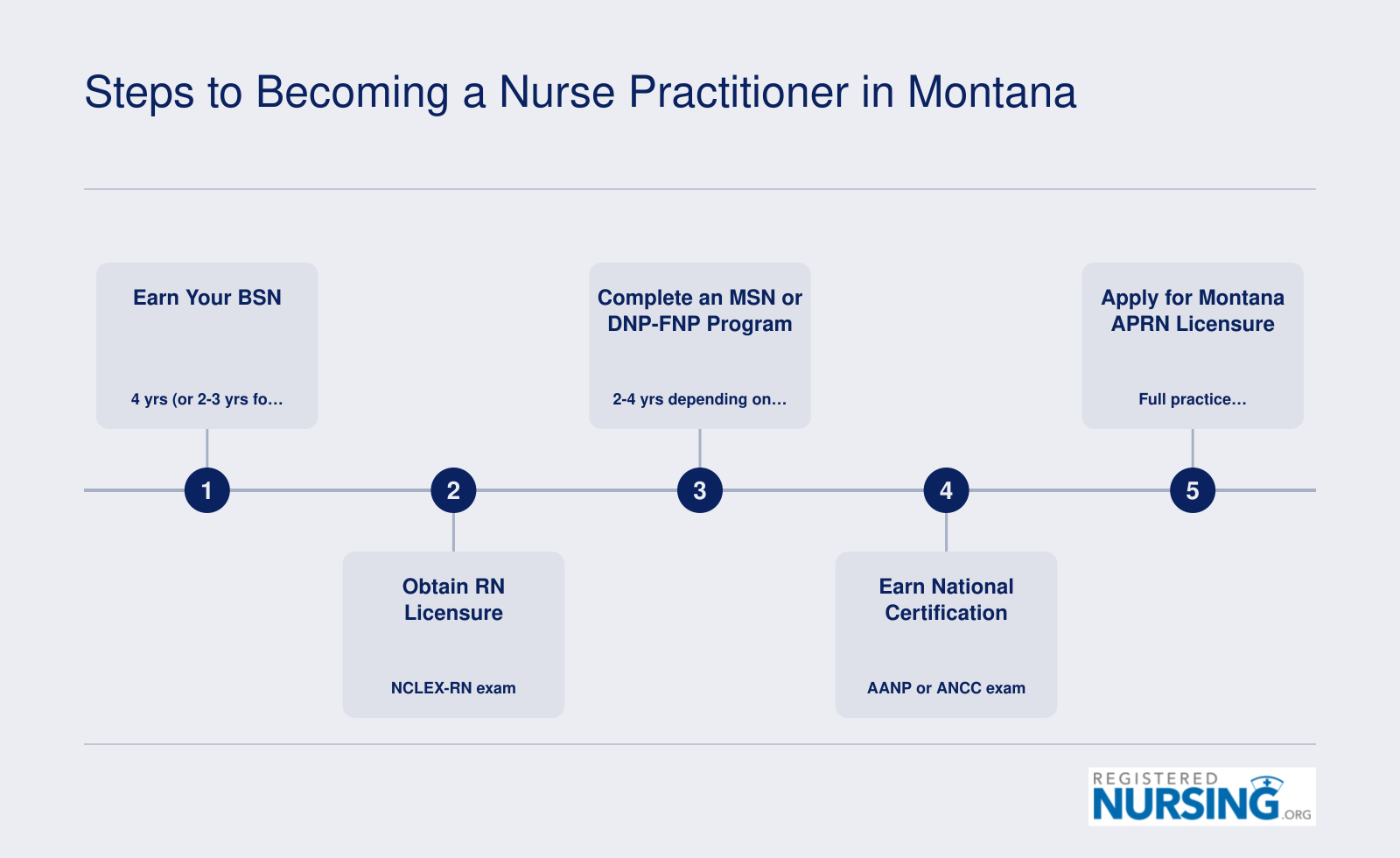 Five-step pathway from BSN through RN licensure, MSN or DNP-FNP program, national certification, and Montana APRN licensure with full practice authority
