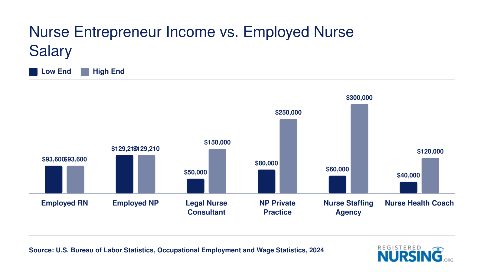 Comparison of employed RN and NP median salaries with estimated income ranges for four nurse entrepreneur business models in 2024